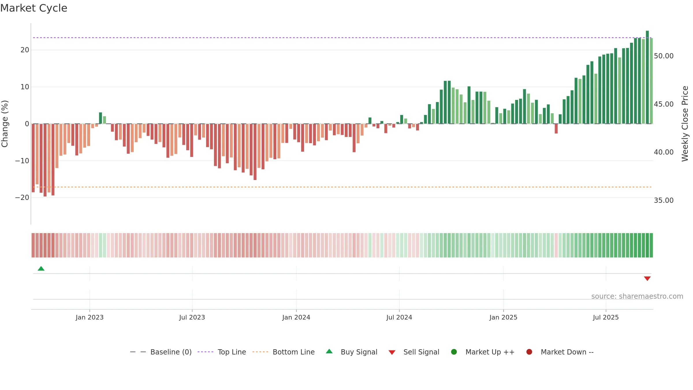 EPP weekly Market Cycle chart, closing 2025-09-19.