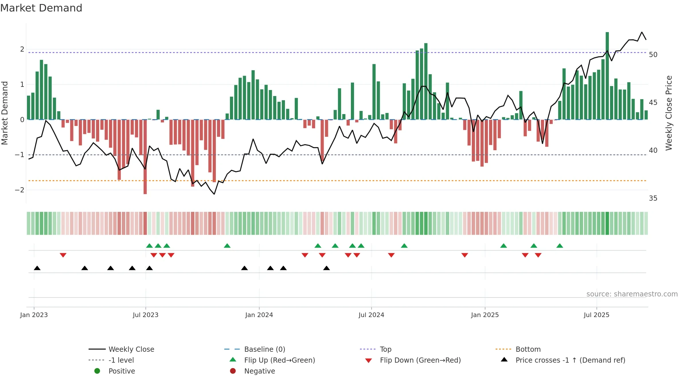 EPP weekly Market Demand chart, closing 2025-09-19.