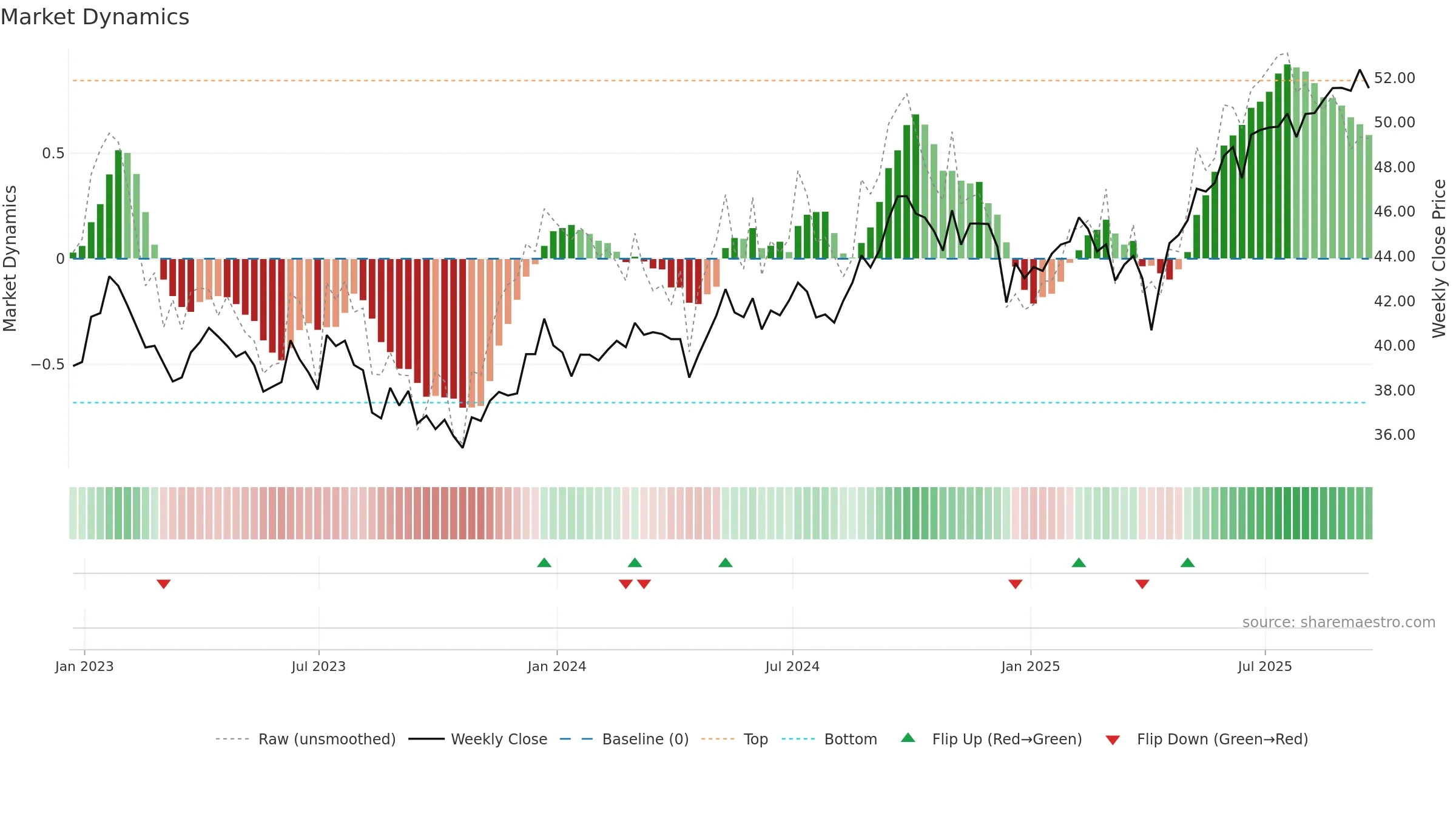 EPP weekly Market Dynamics chart, closing 2025-09-19.