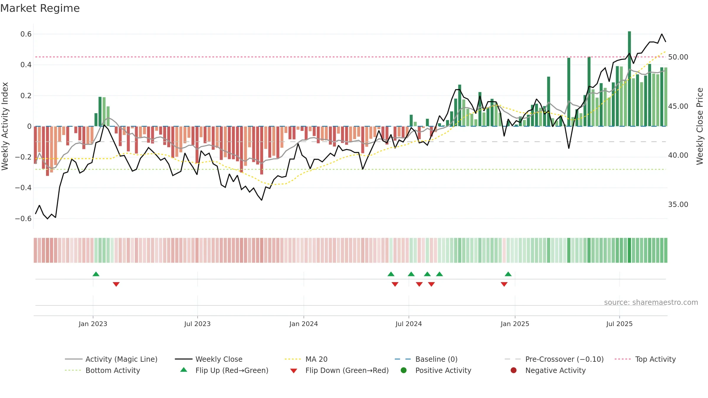 EPP weekly Market Snapshot chart, closing 2025-09-19.