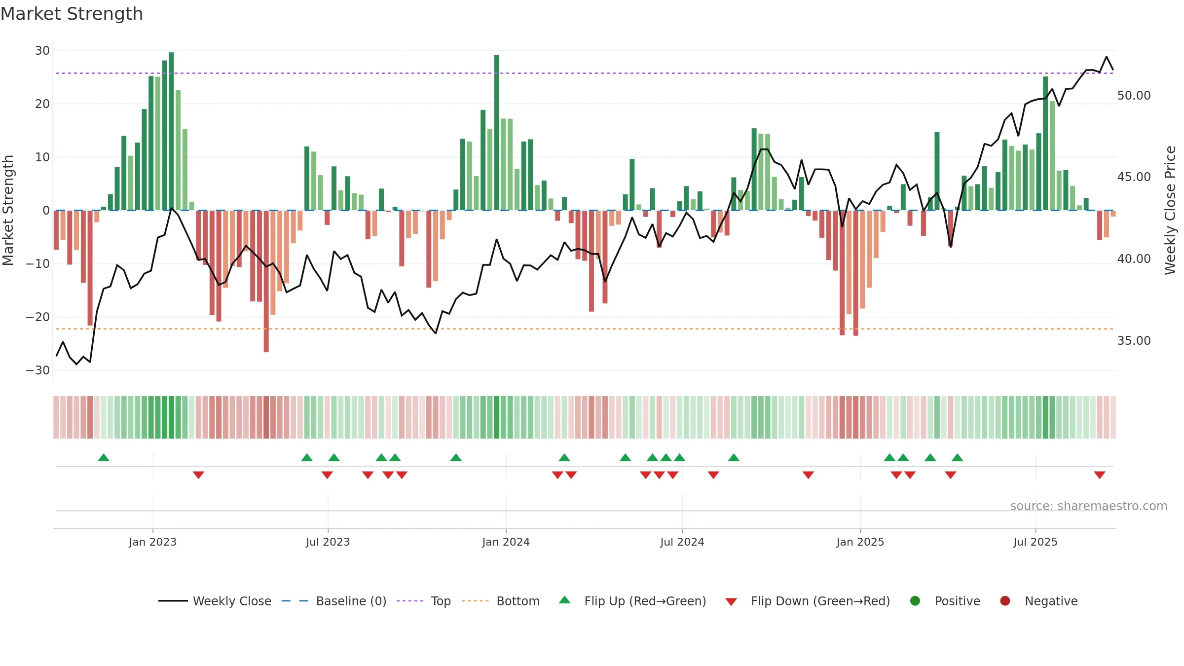 EPP weekly Market Strength chart, closing 2025-09-19.