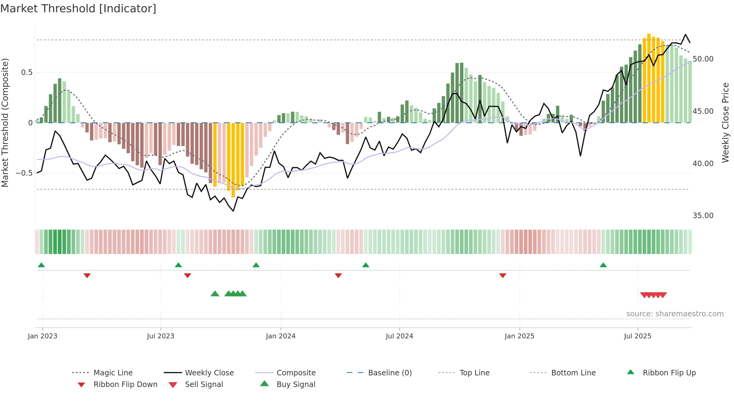 EPP weekly Market Threshold chart, closing 2025-09-19.