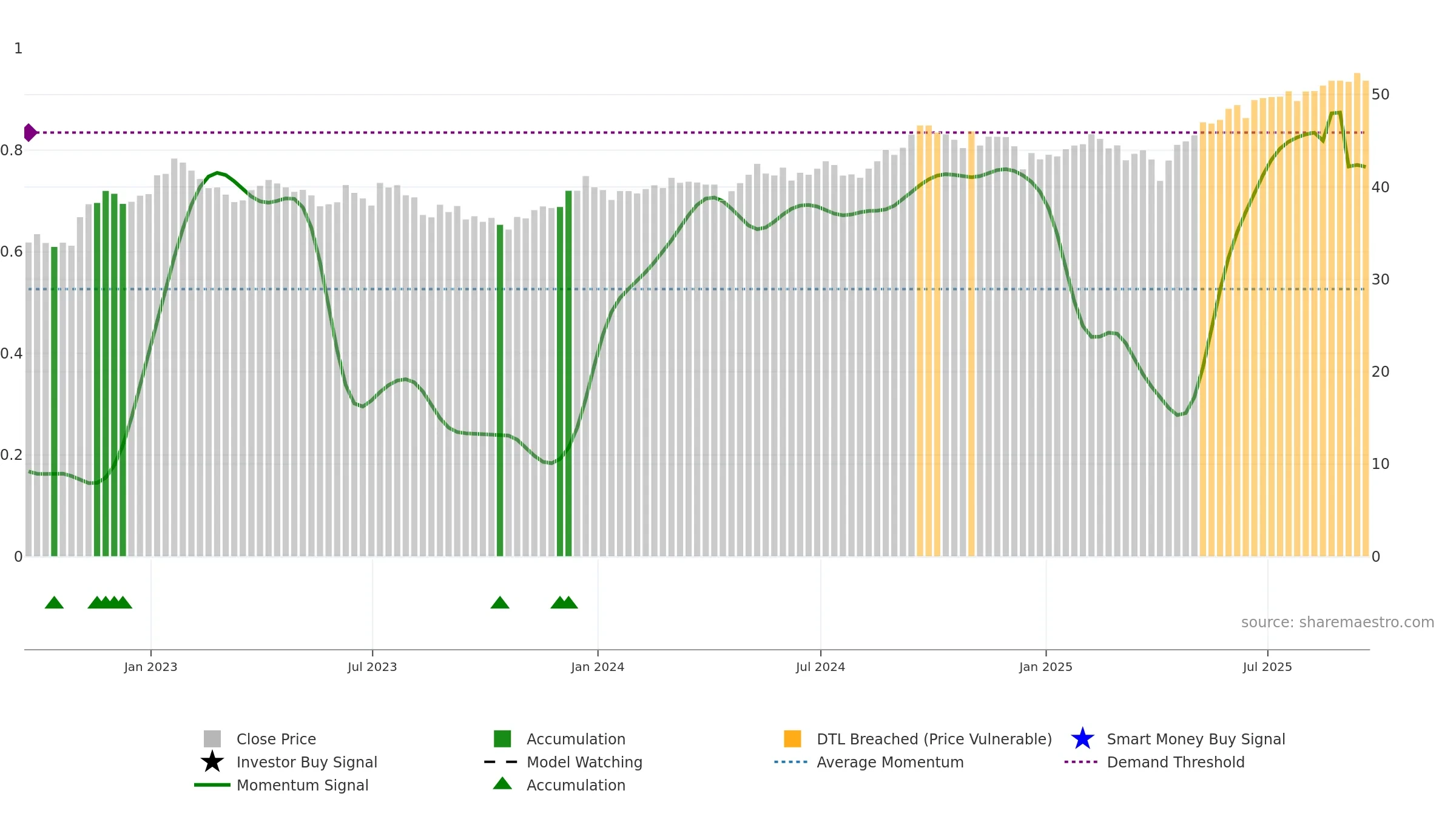 EPP weekly Smart Money chart, closing 2025-09-19.