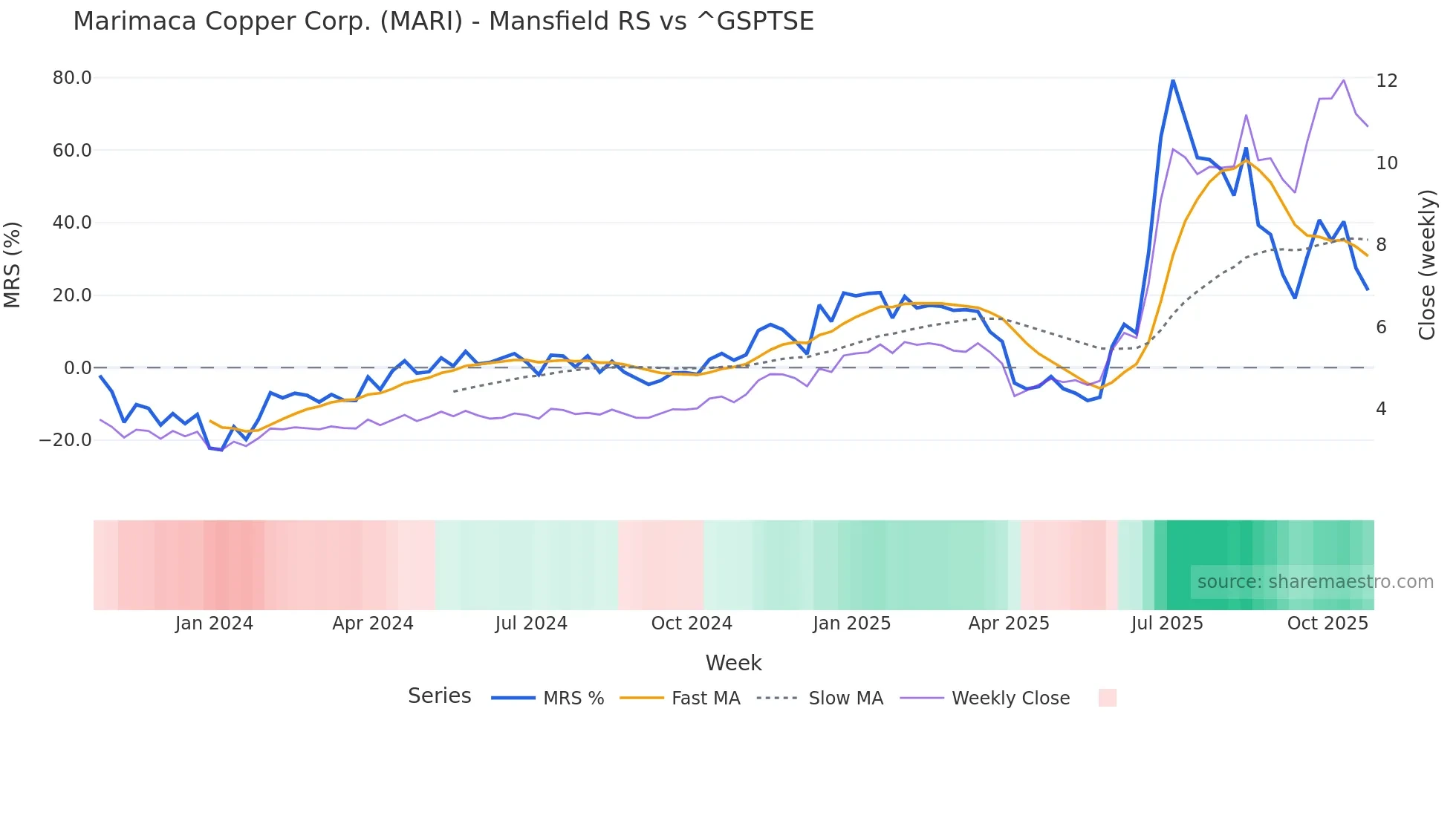 MARI Mansfield Relative Strength chart