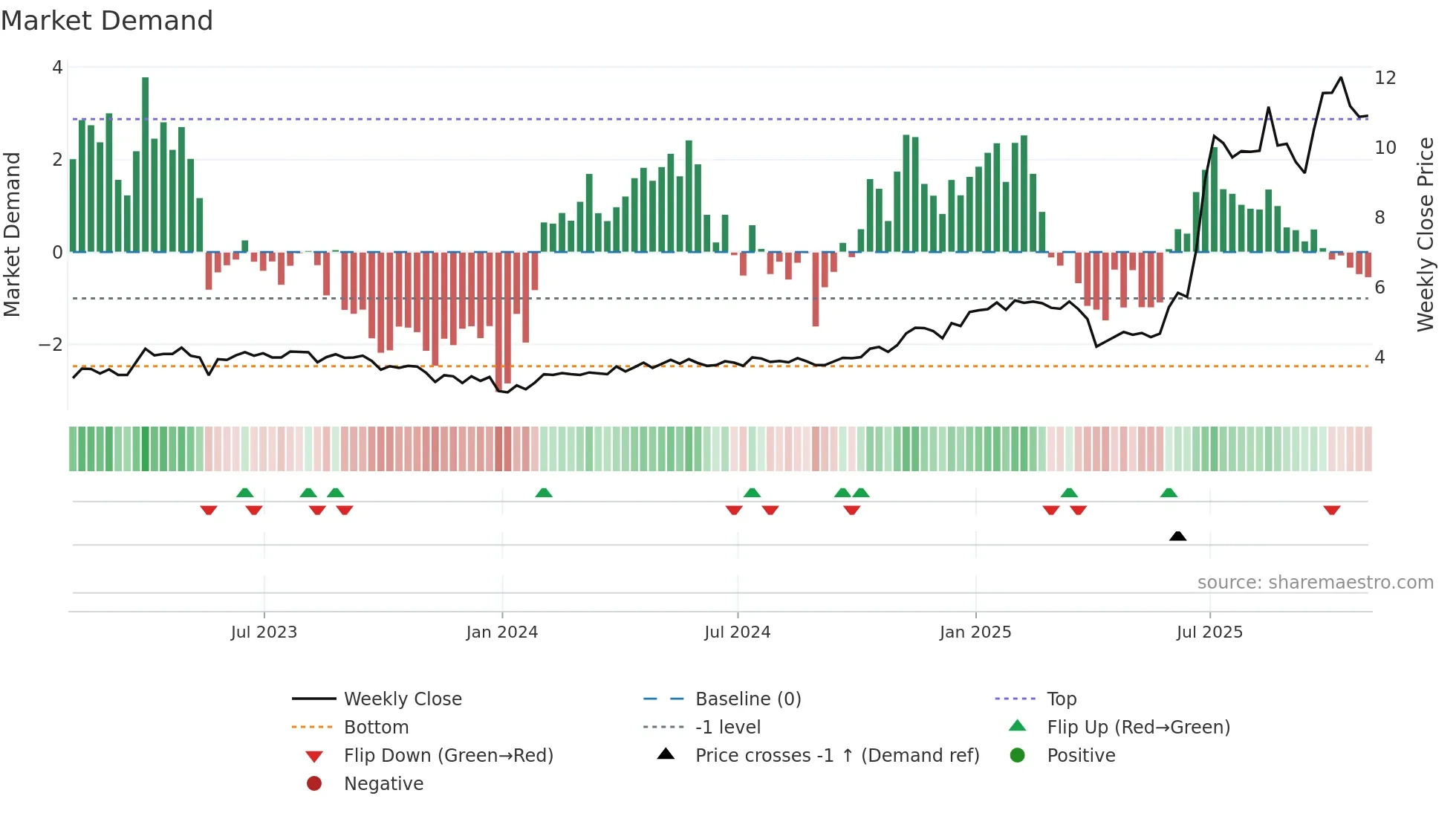 MARI weekly Market Demand chart