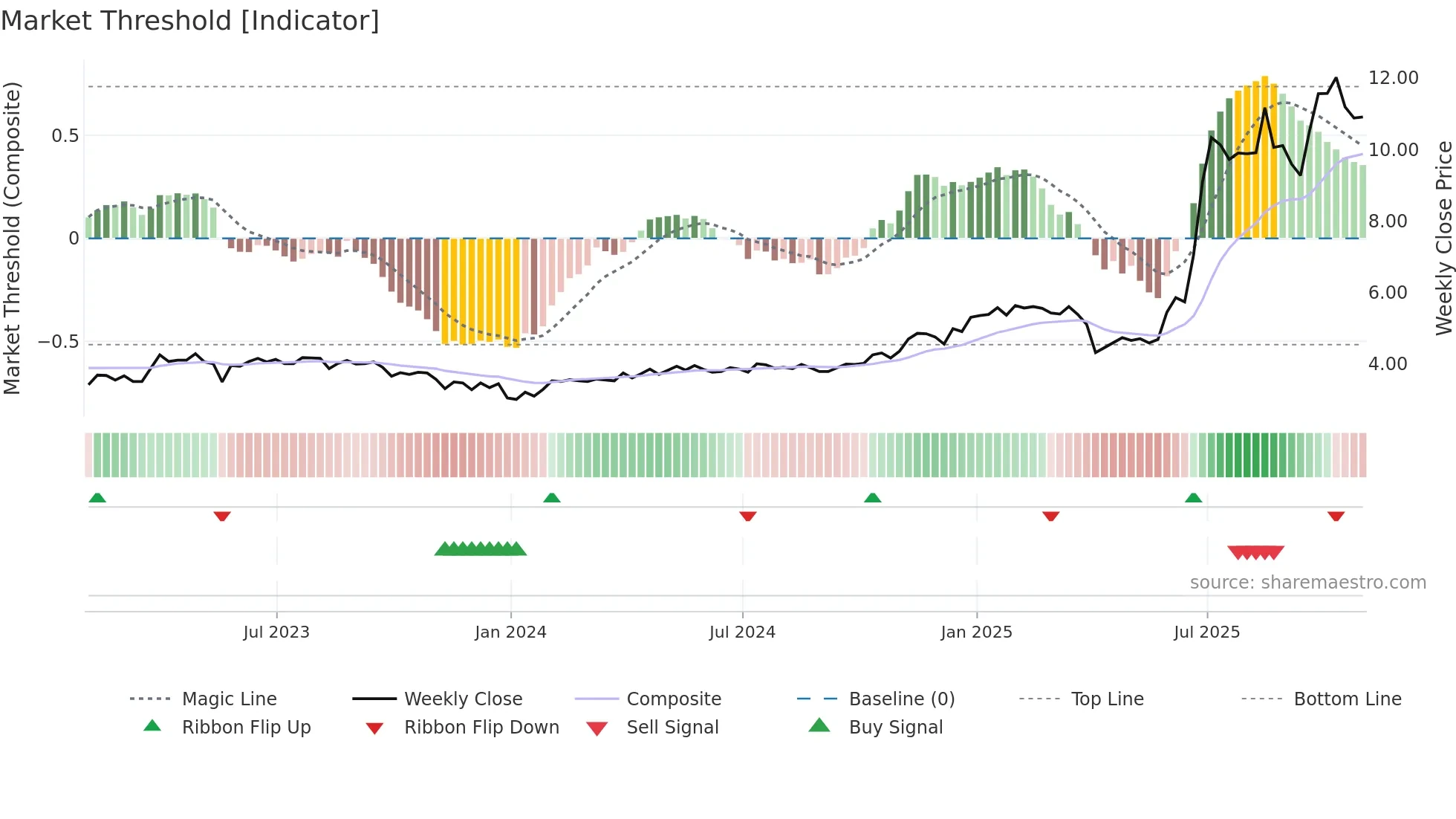 MARI weekly Market Threshold chart