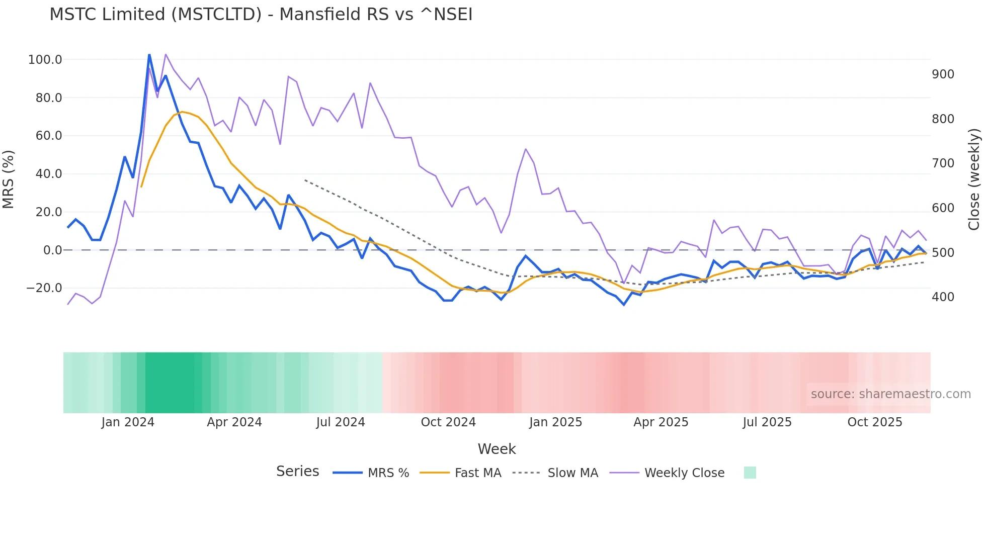 MSTCLTD Mansfield Relative Strength chart