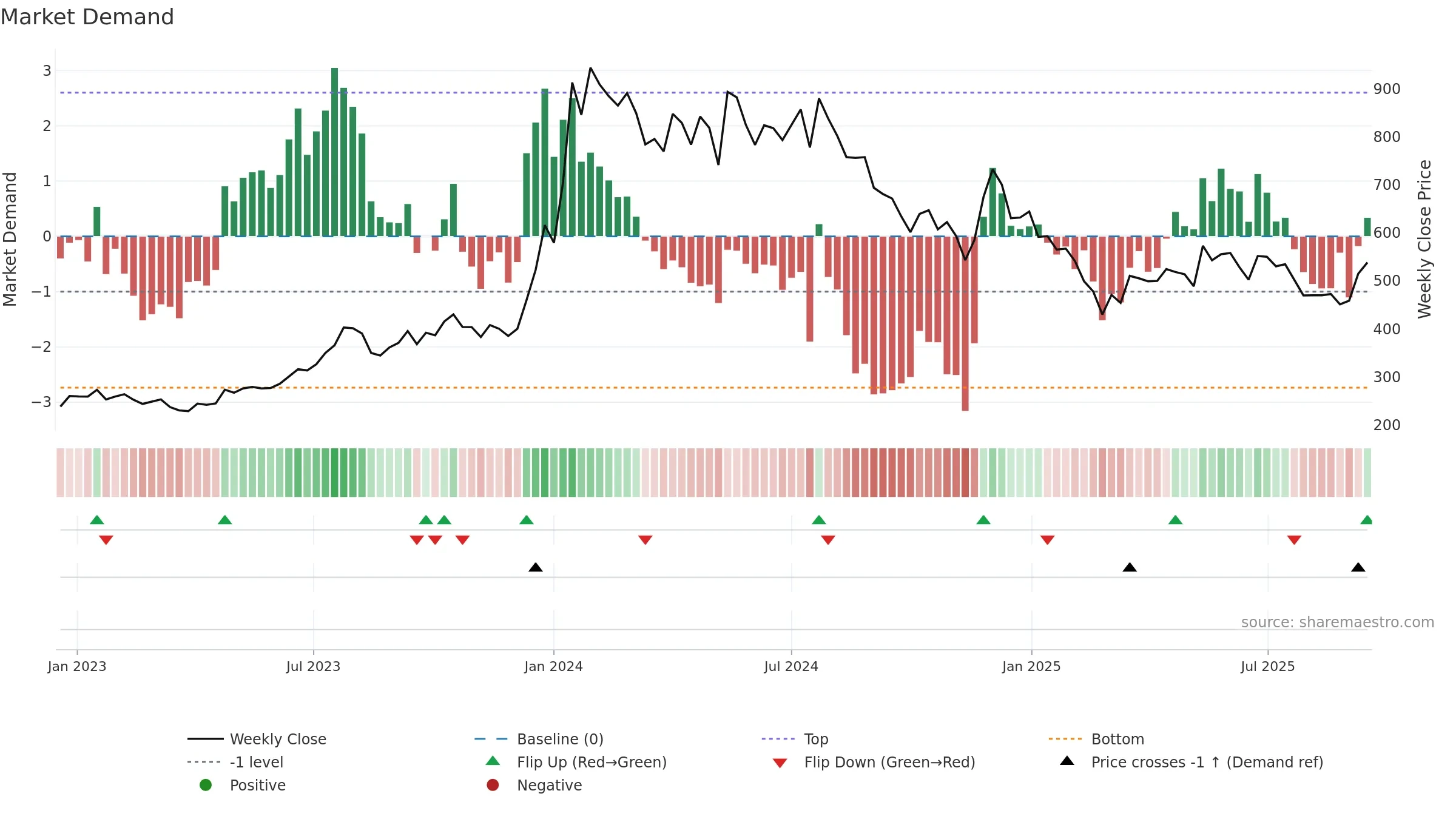 MSTCLTD weekly Market Demand chart, closing 2025-09-15.