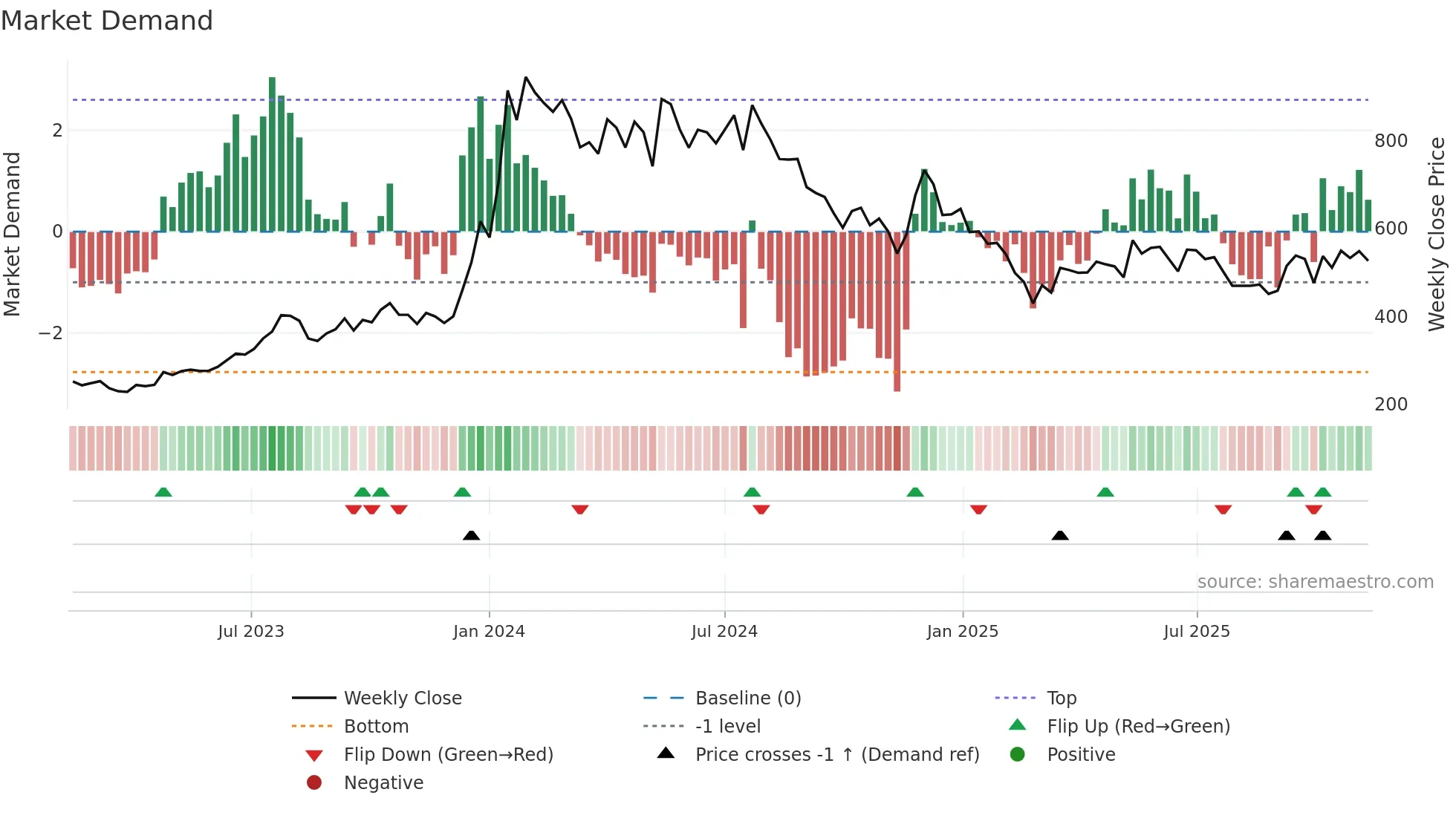 MSTCLTD weekly Market Demand chart