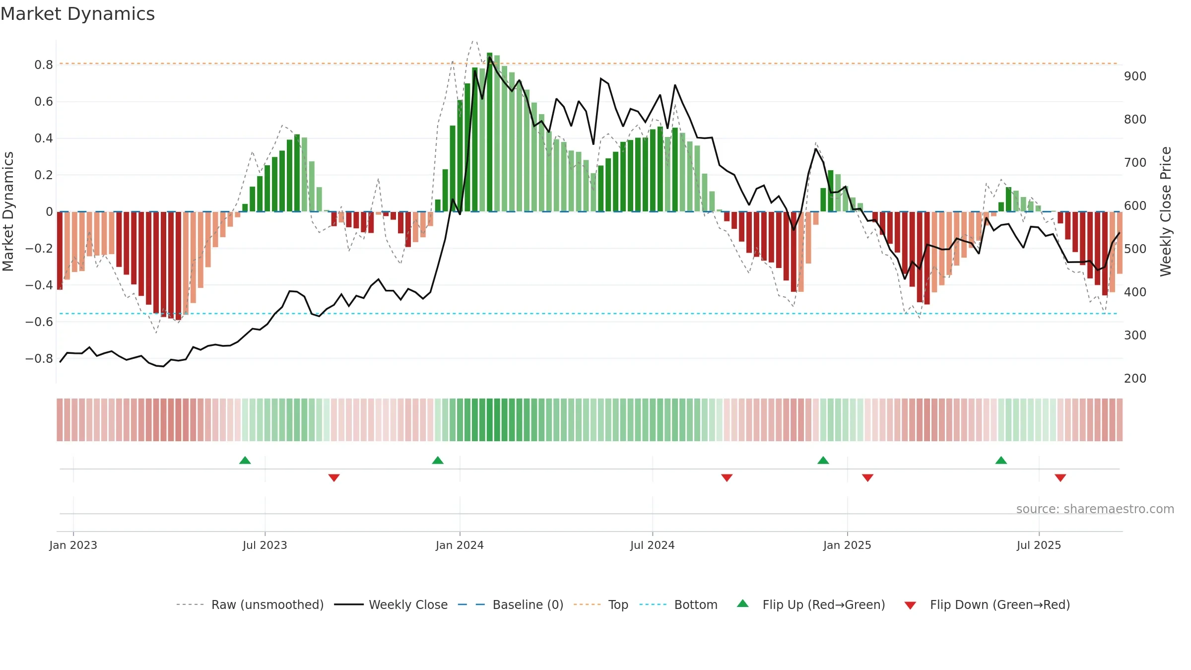 MSTCLTD weekly Market Dynamics chart, closing 2025-09-15.