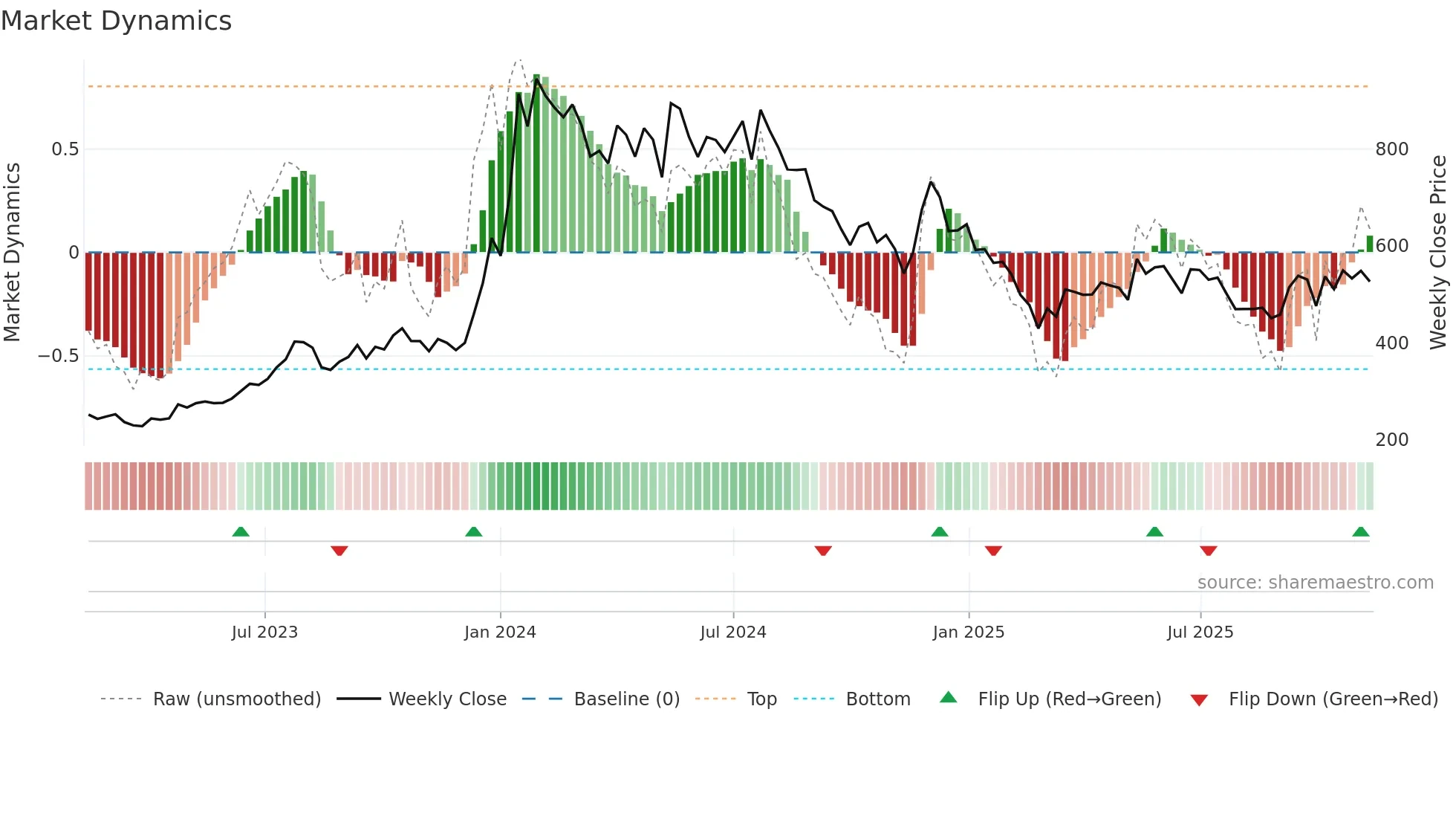 MSTCLTD weekly Market Dynamics chart