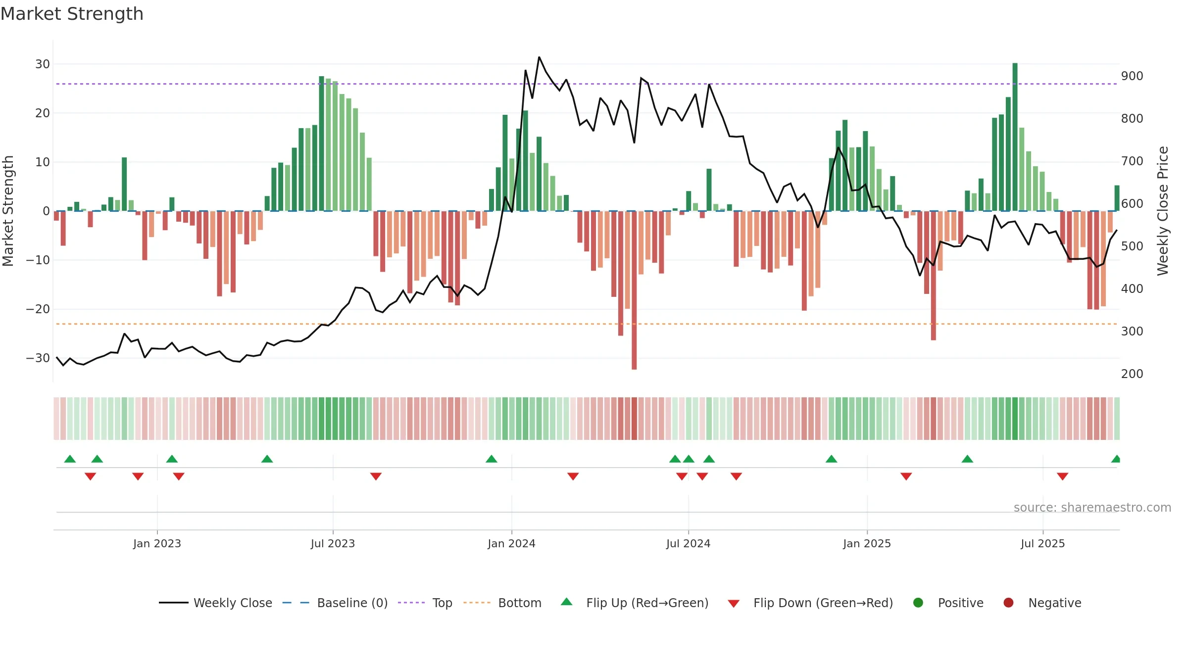 MSTCLTD weekly Market Strength chart, closing 2025-09-15.