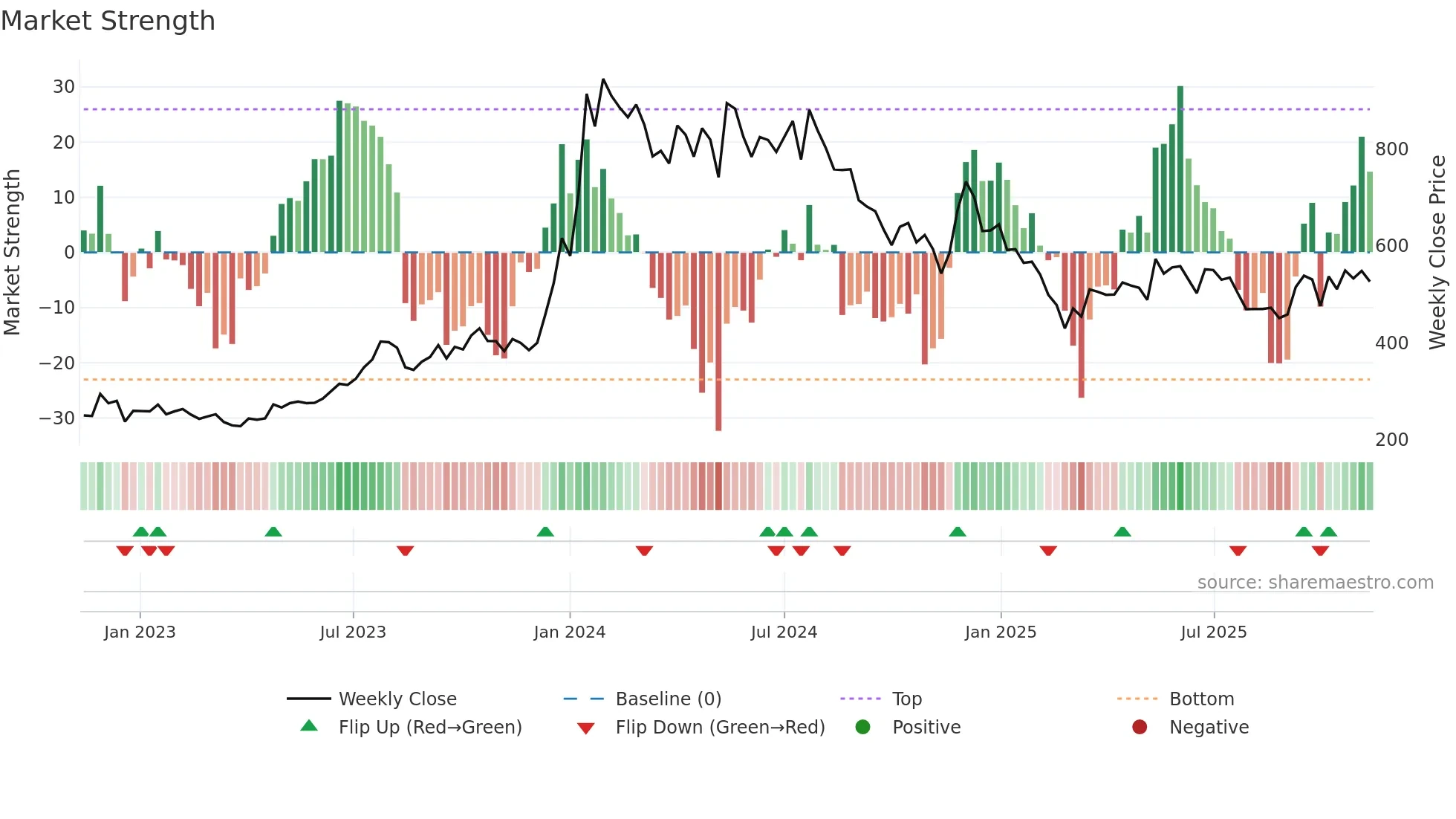 MSTCLTD weekly Market Strength chart