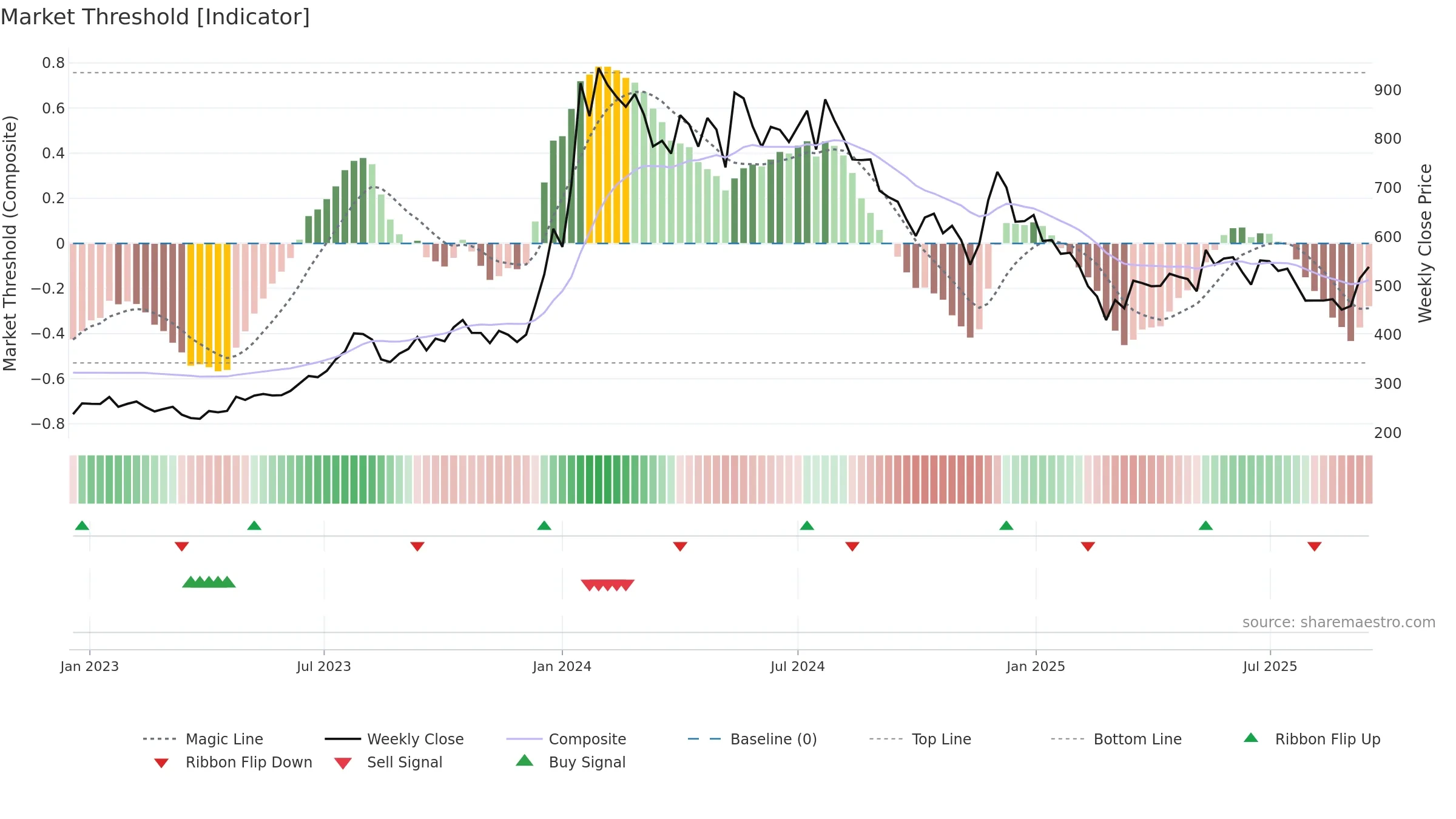MSTCLTD weekly Market Threshold chart, closing 2025-09-15.