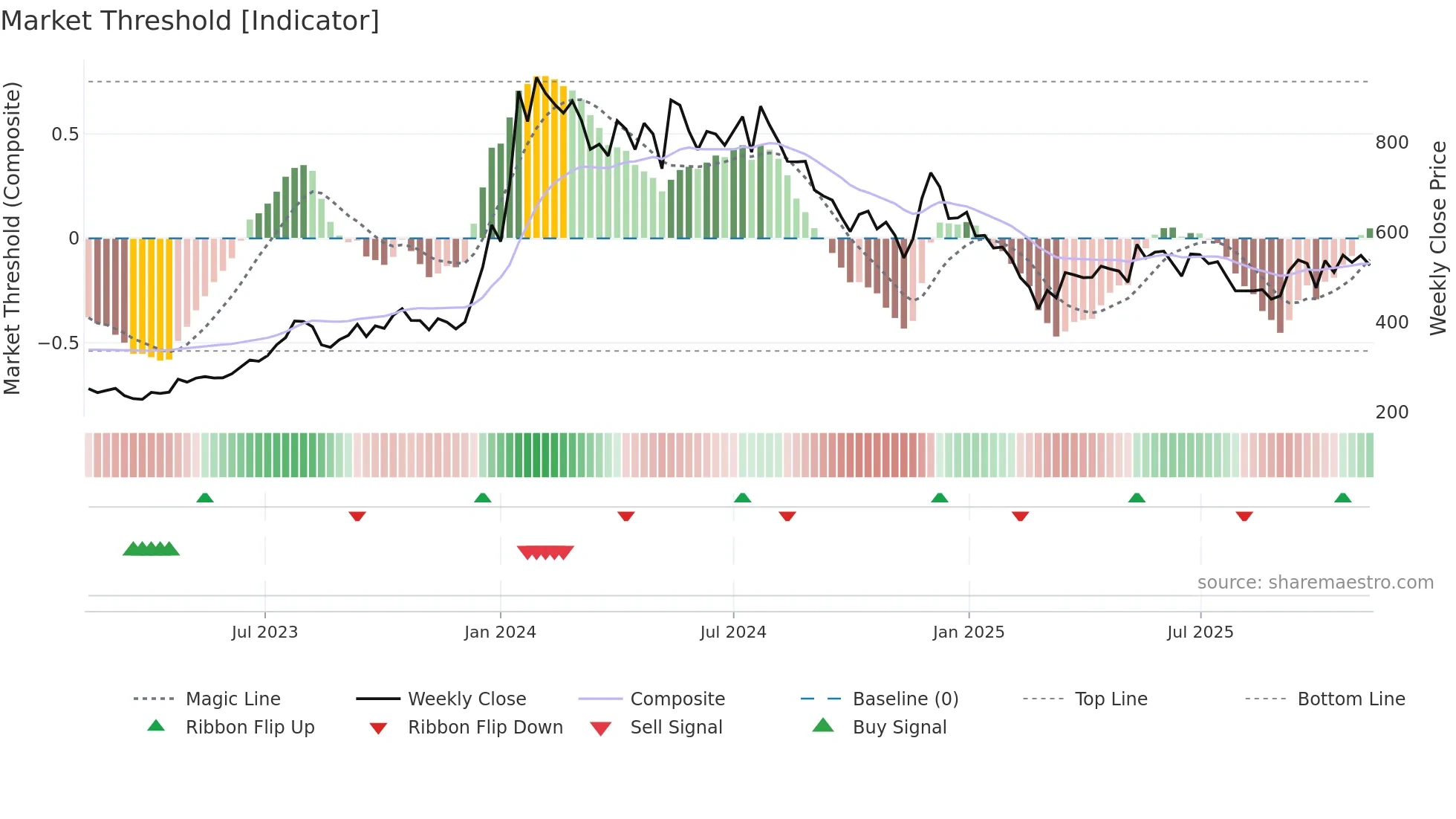 MSTCLTD weekly Market Threshold chart