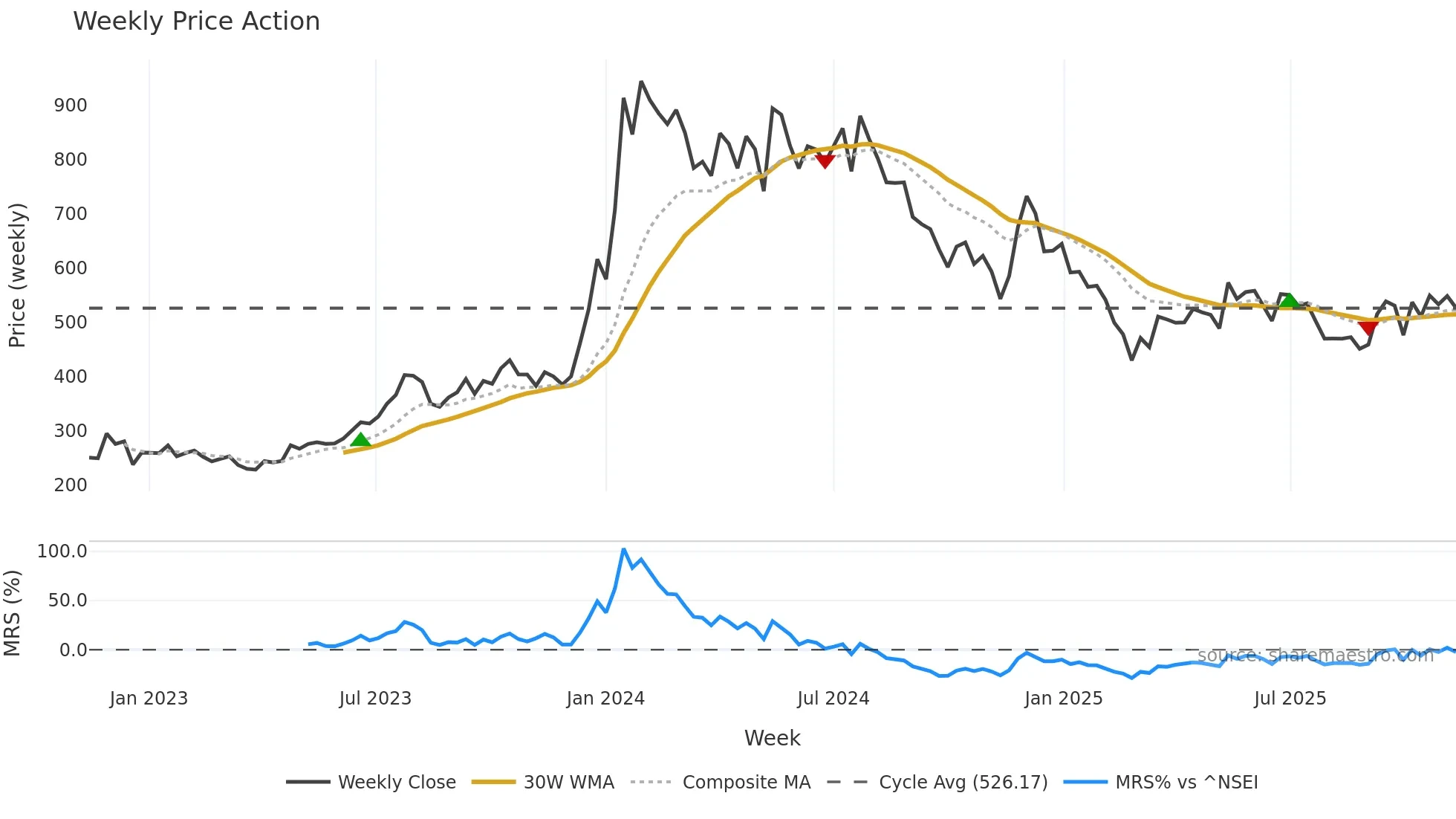 MSTCLTD weekly Price Action chart, closing 2025-11-10