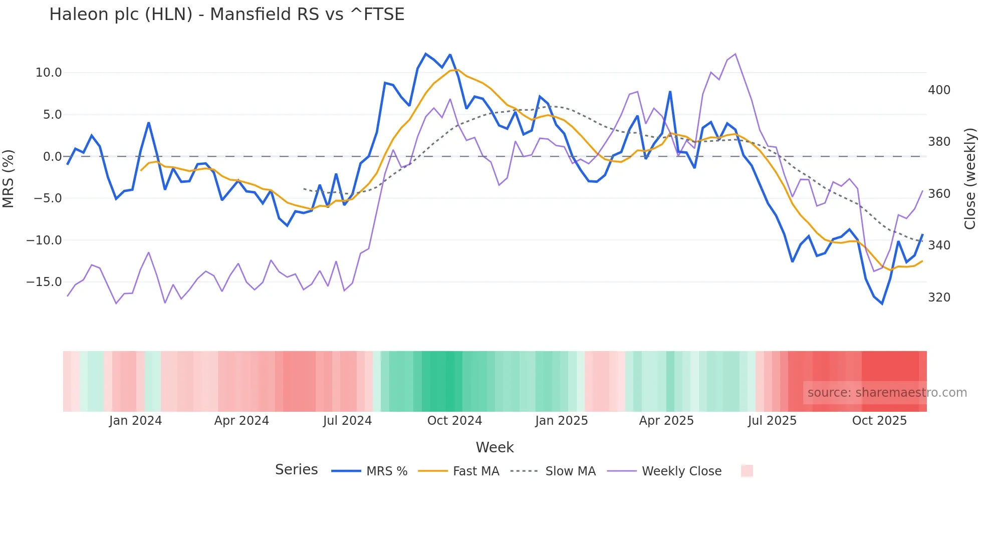 HLN Mansfield Relative Strength chart