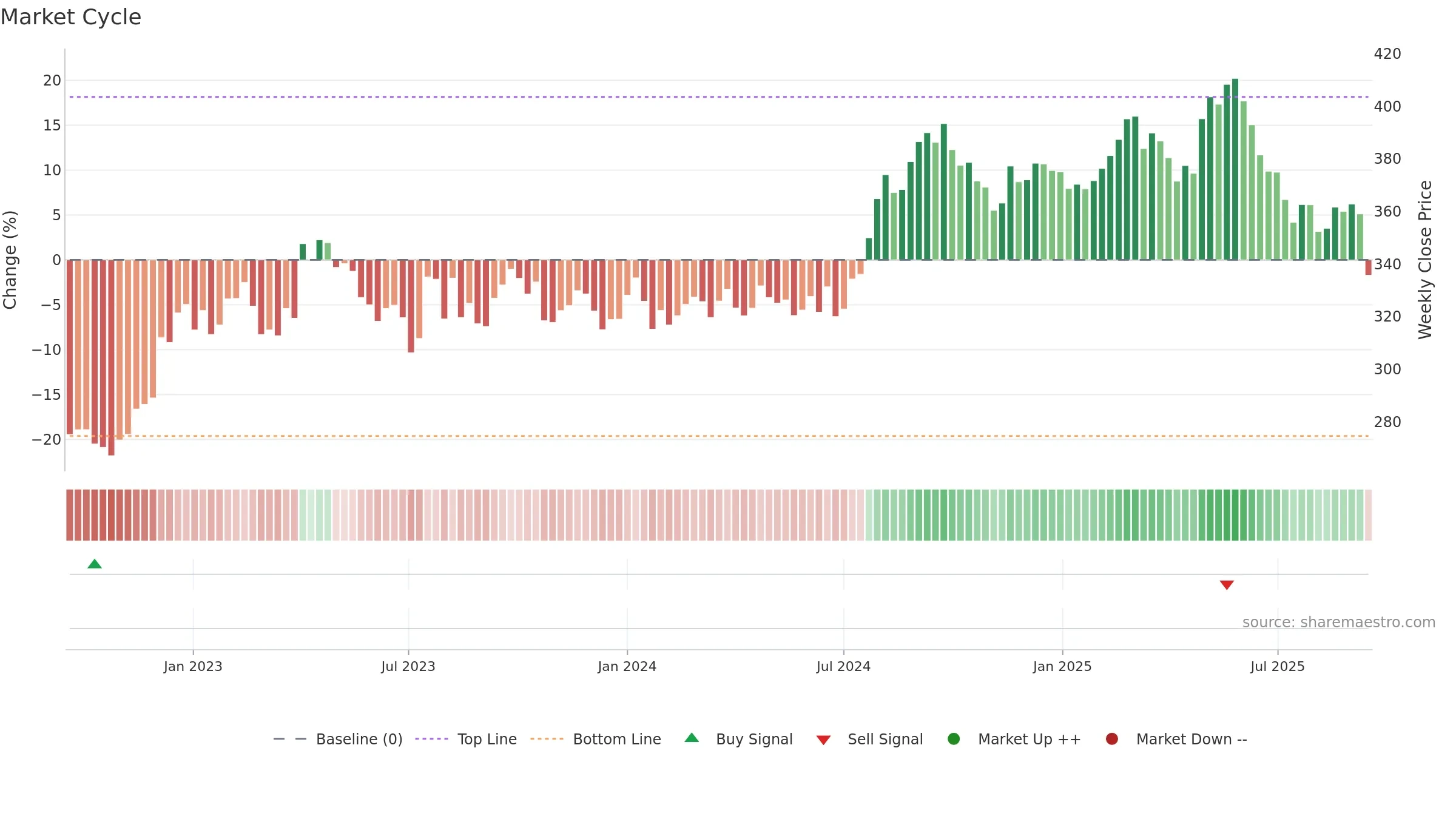 HLN weekly Market Cycle chart, closing 2025-09-15.
