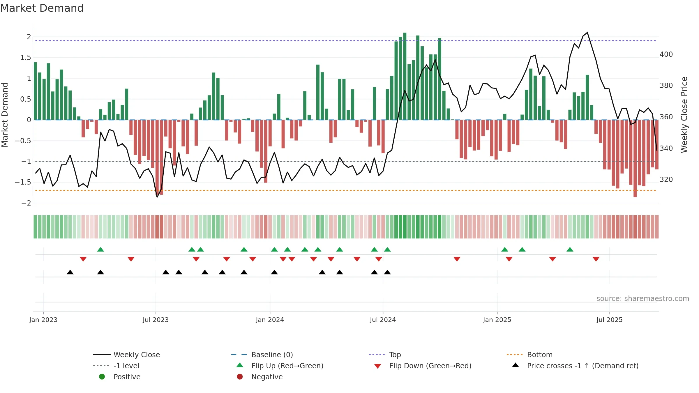 HLN weekly Market Demand chart, closing 2025-09-15.