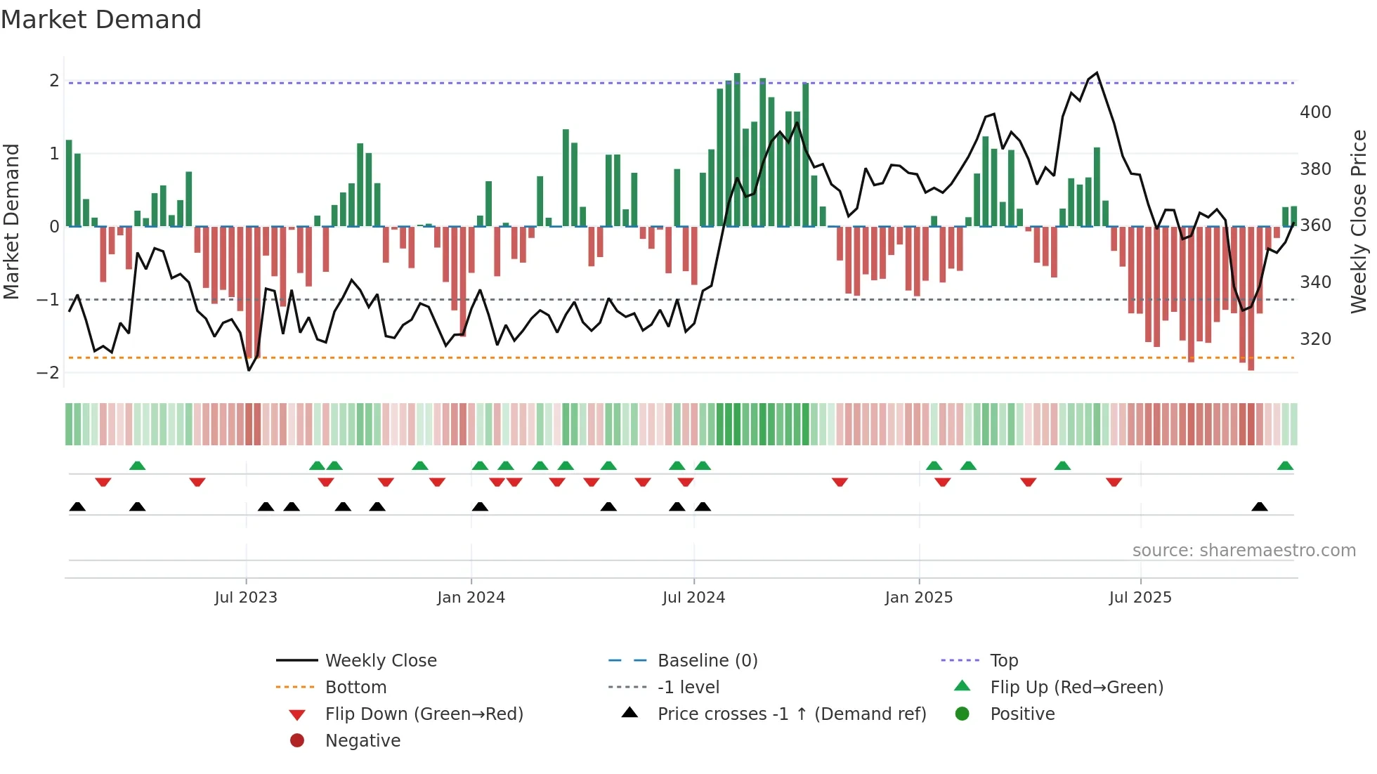 HLN weekly Market Demand chart