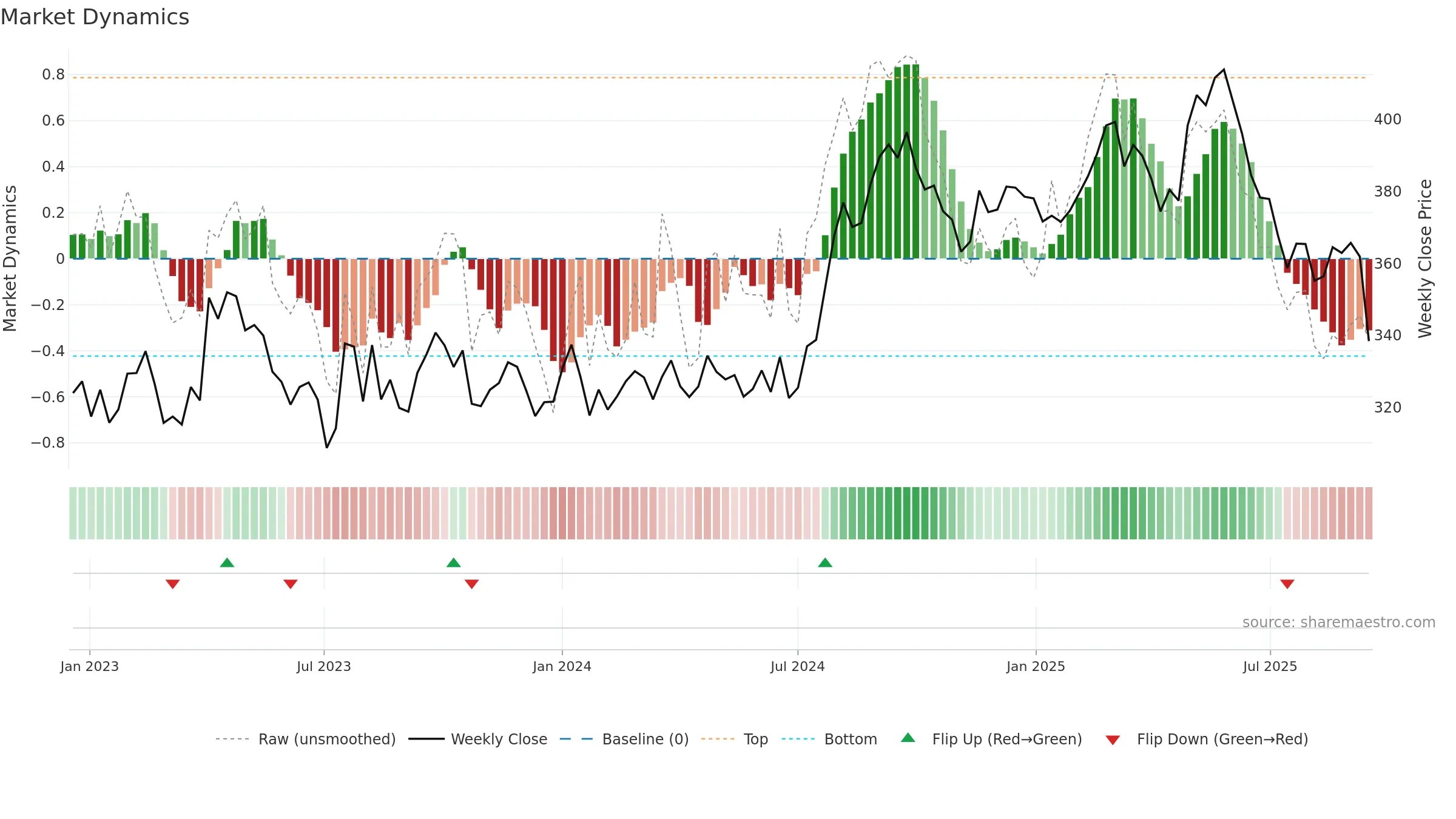 HLN weekly Market Dynamics chart, closing 2025-09-15.