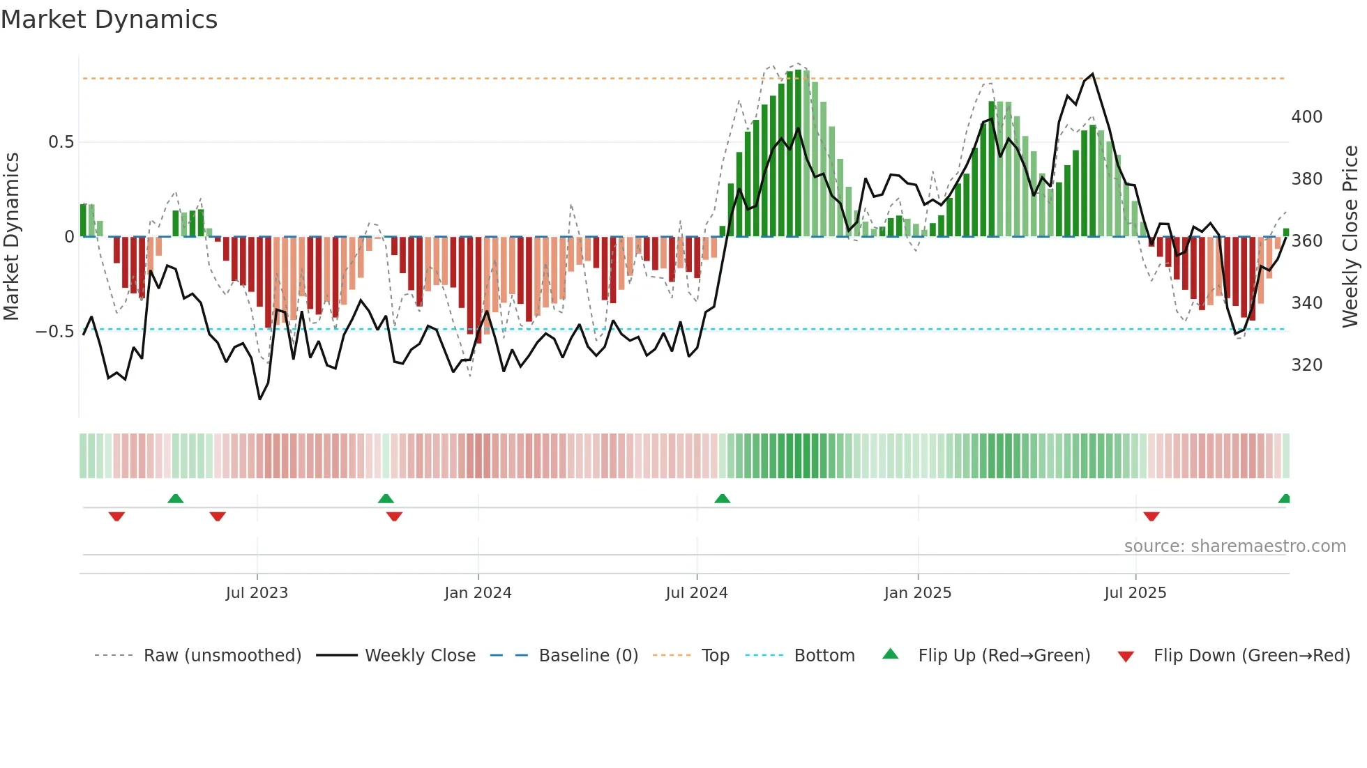 HLN weekly Market Dynamics chart