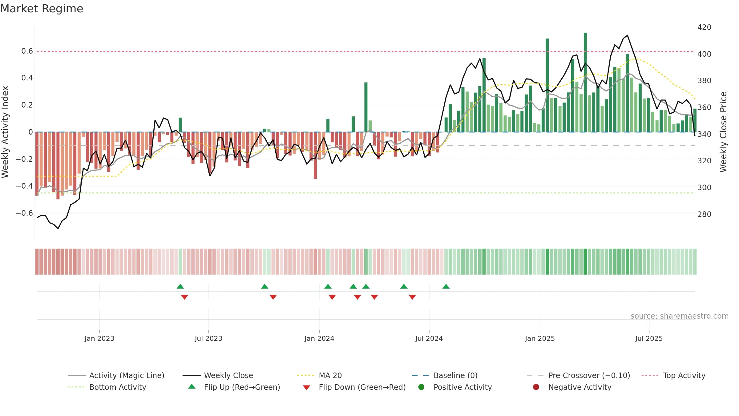 HLN weekly Market Snapshot chart, closing 2025-09-15.