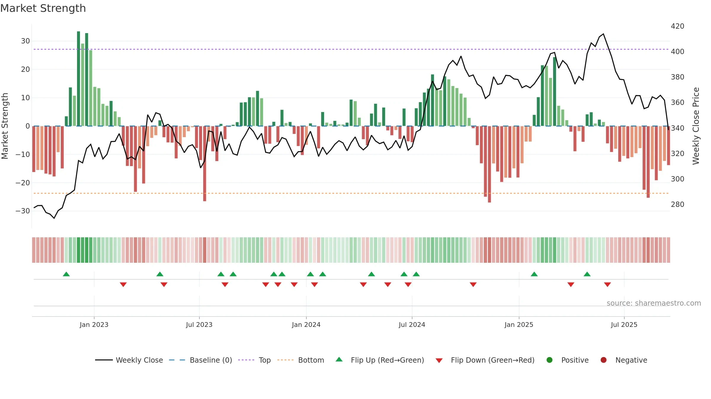 HLN weekly Market Strength chart, closing 2025-09-15.