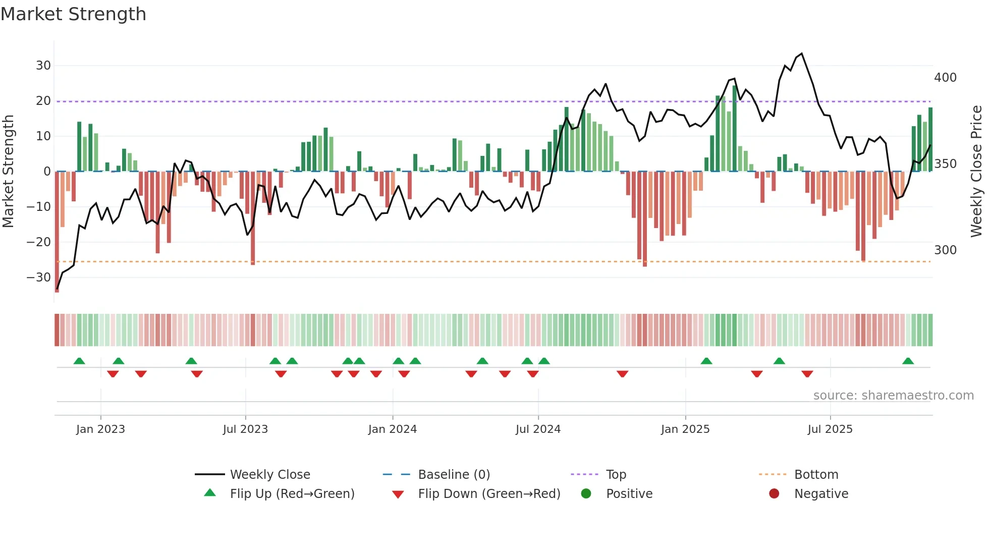 HLN weekly Market Strength chart
