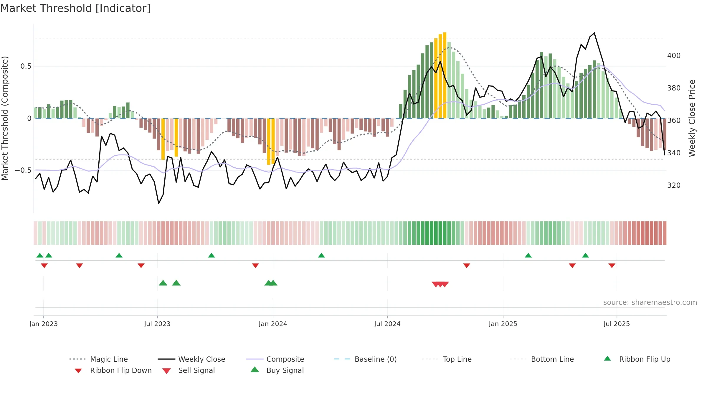 HLN weekly Market Threshold chart, closing 2025-09-15.