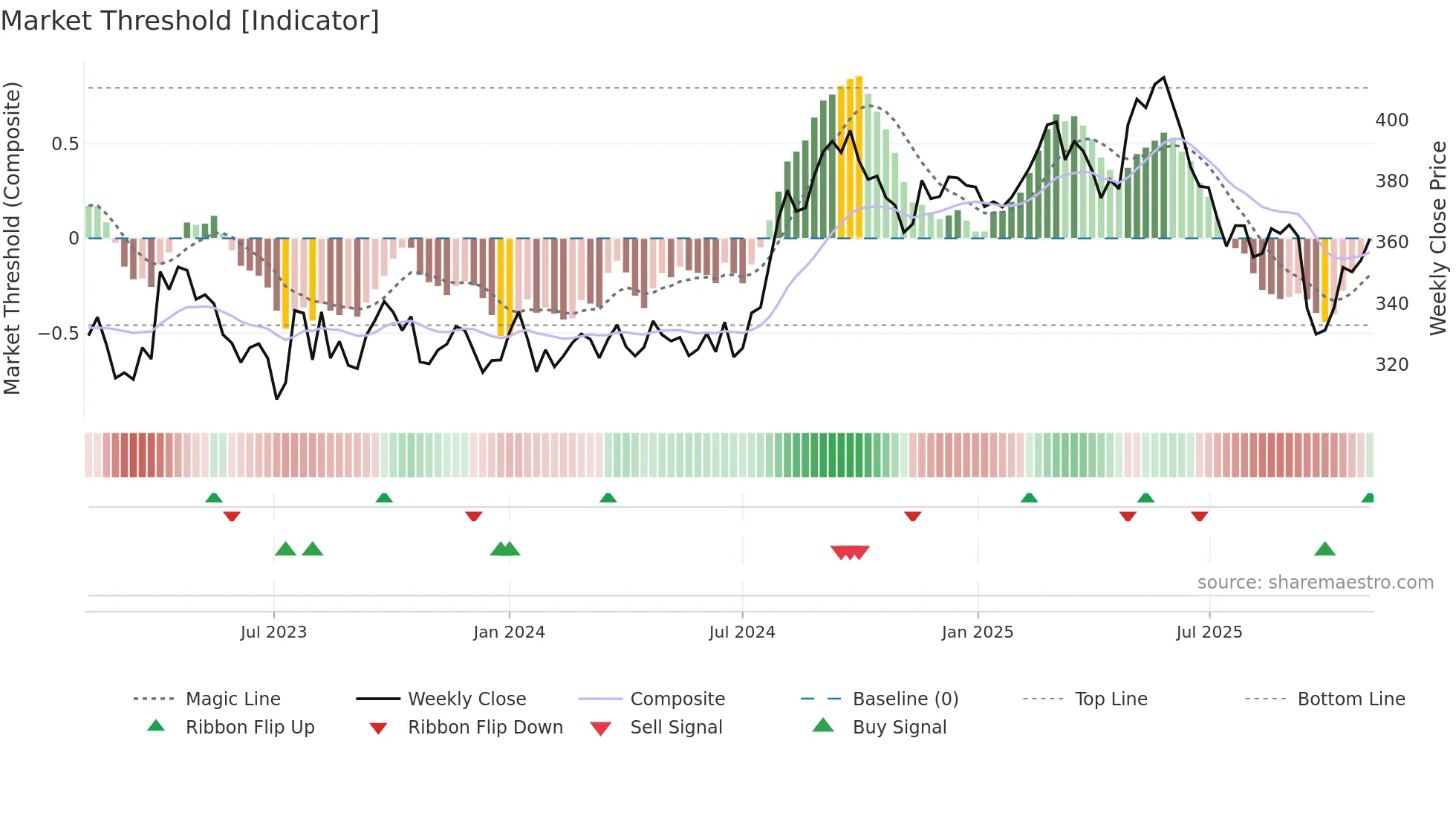 HLN weekly Market Threshold chart