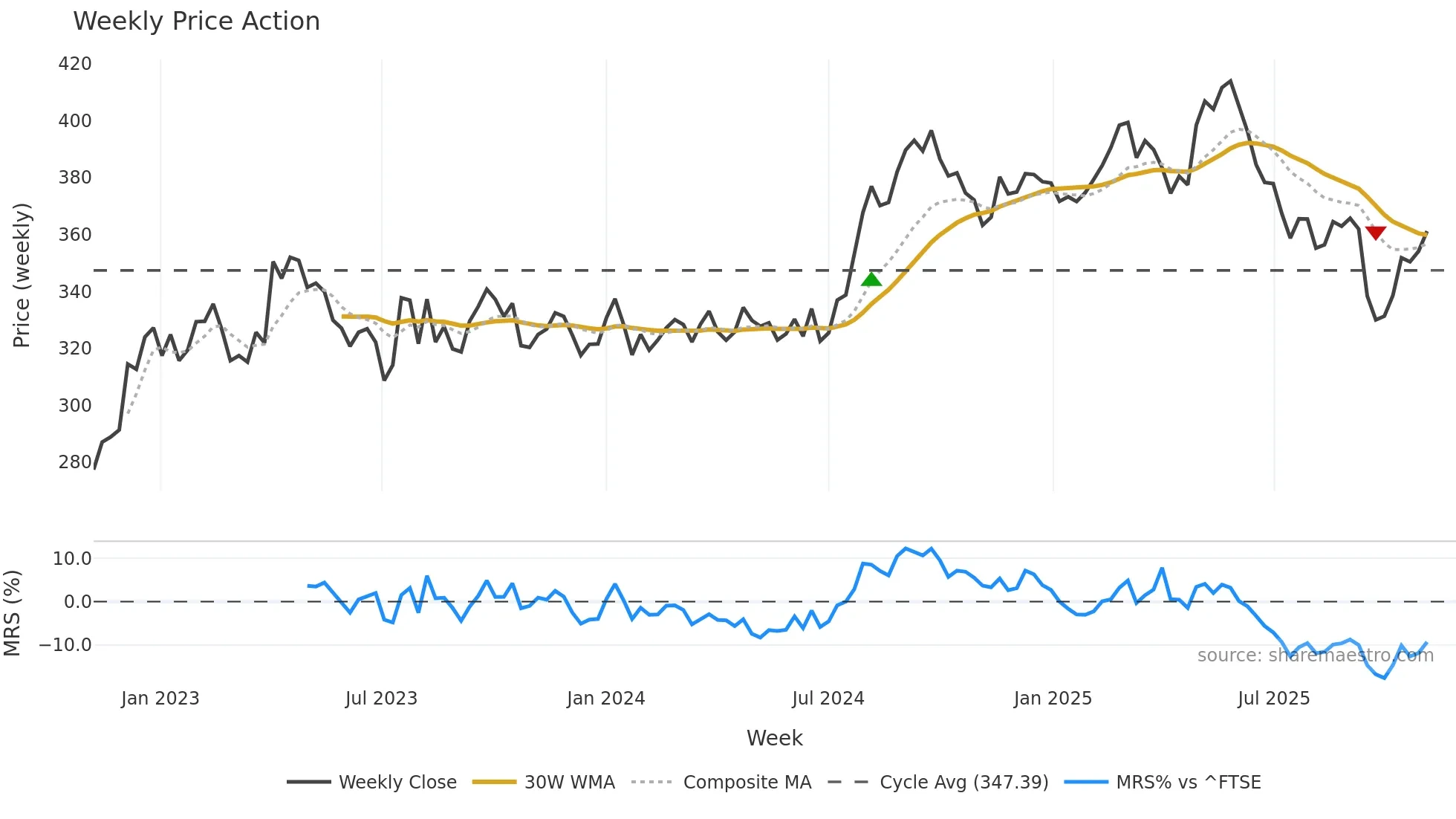 HLN weekly Price Action chart, closing 2025-11-03