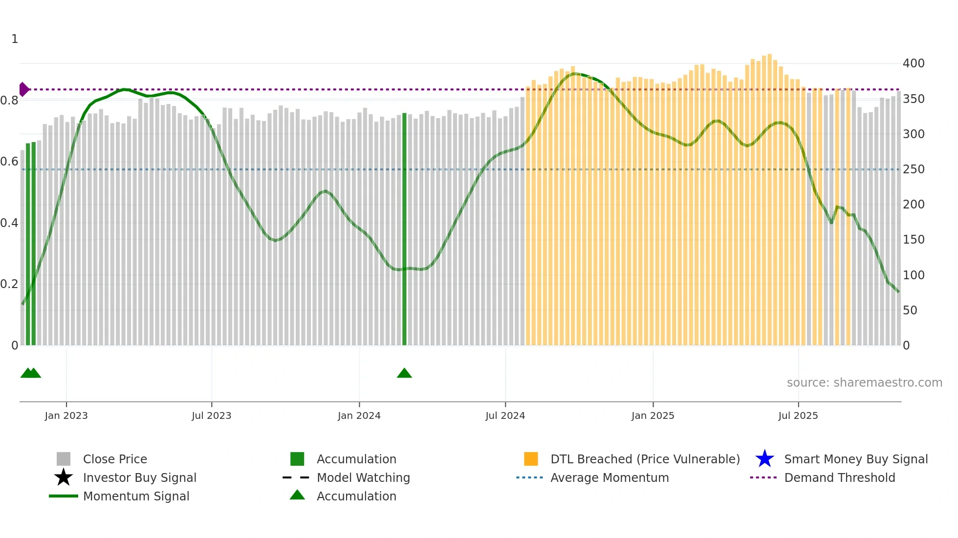 HLN weekly Smart Money chart