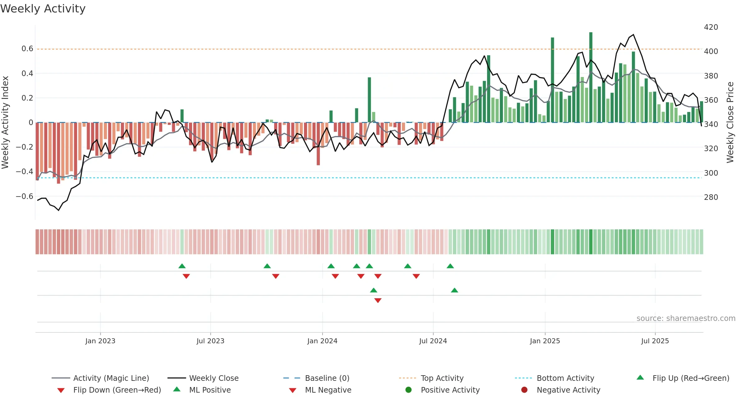 HLN weekly Activity chart, closing 2025-09-15.
