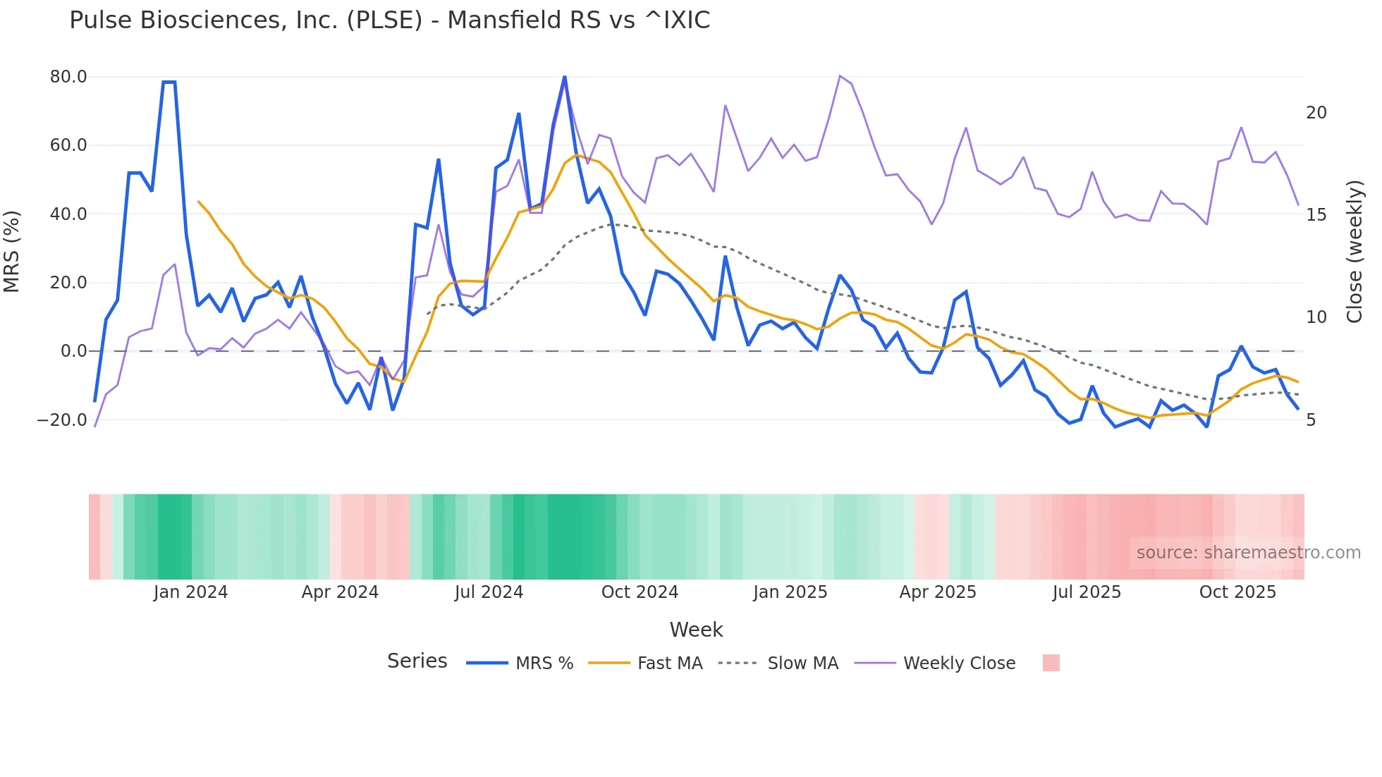 PLSE Mansfield Relative Strength chart