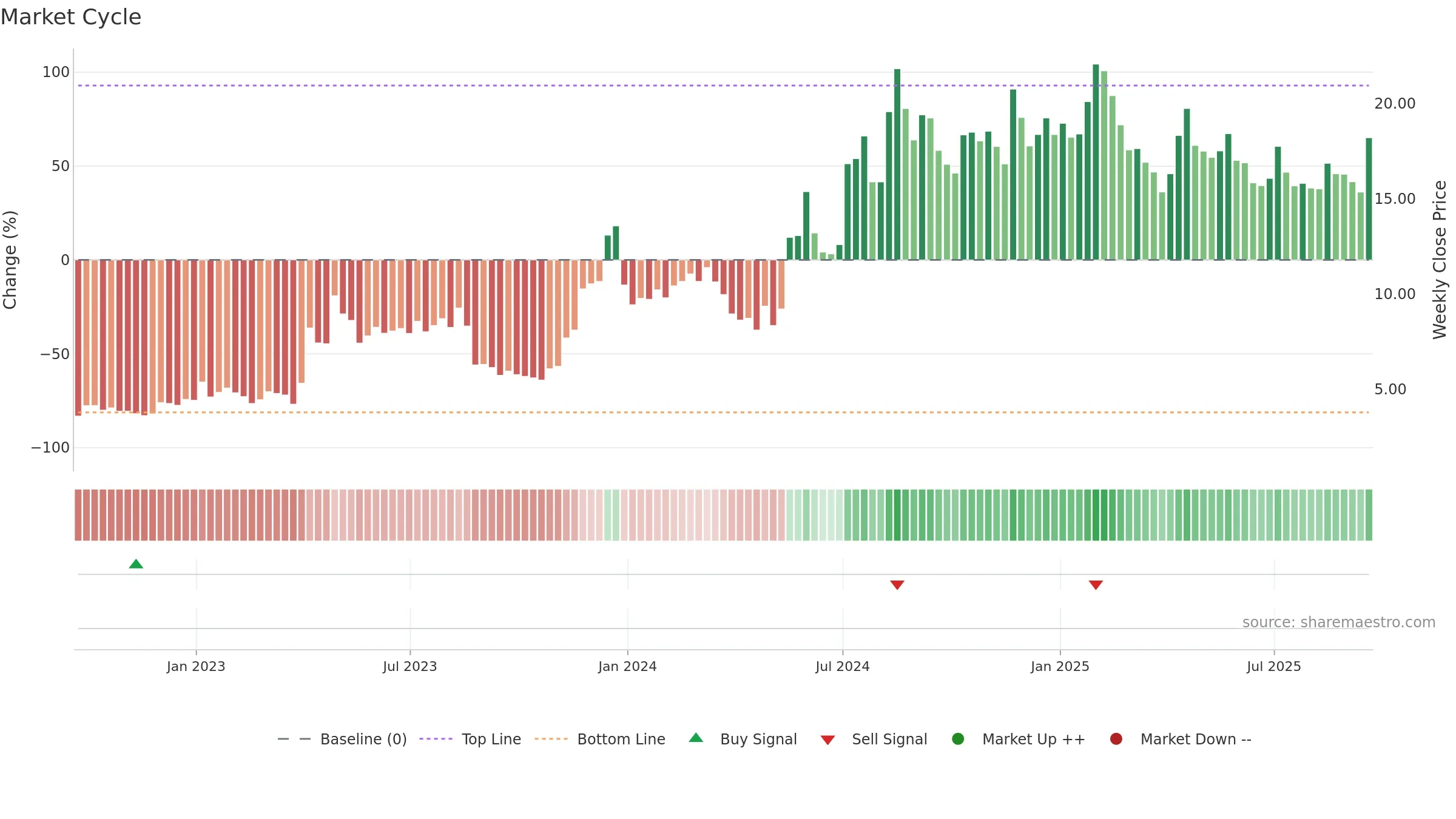 PLSE weekly Market Cycle chart, closing 2025-09-19.