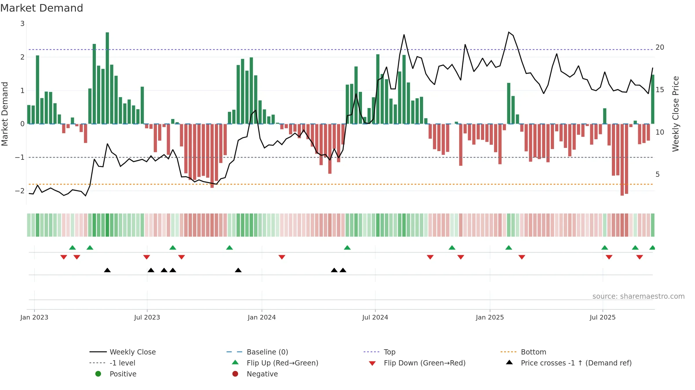 PLSE weekly Market Demand chart, closing 2025-09-19.