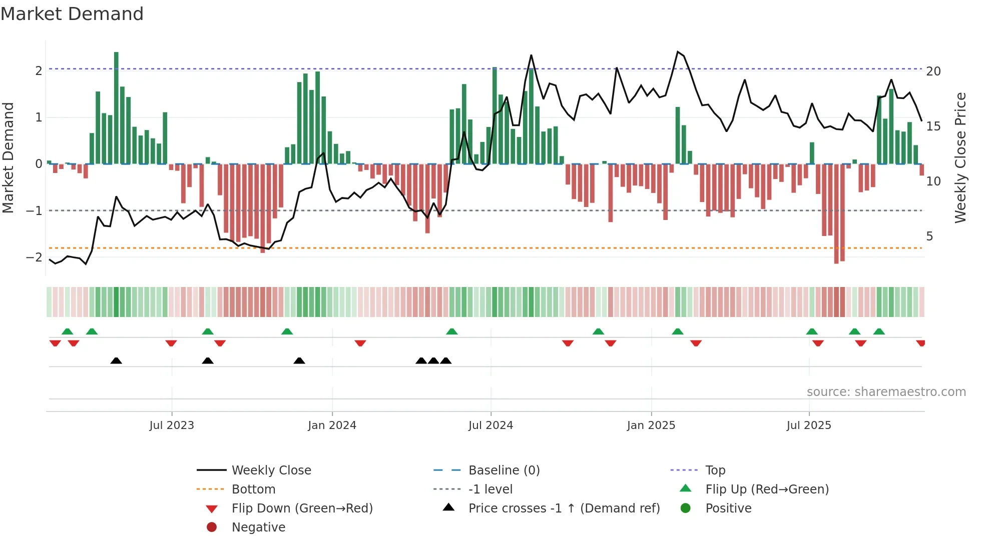 PLSE weekly Market Demand chart