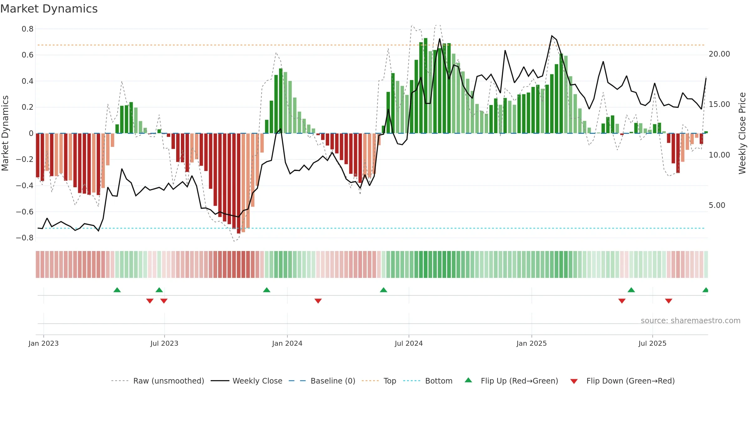 PLSE weekly Market Dynamics chart, closing 2025-09-19.