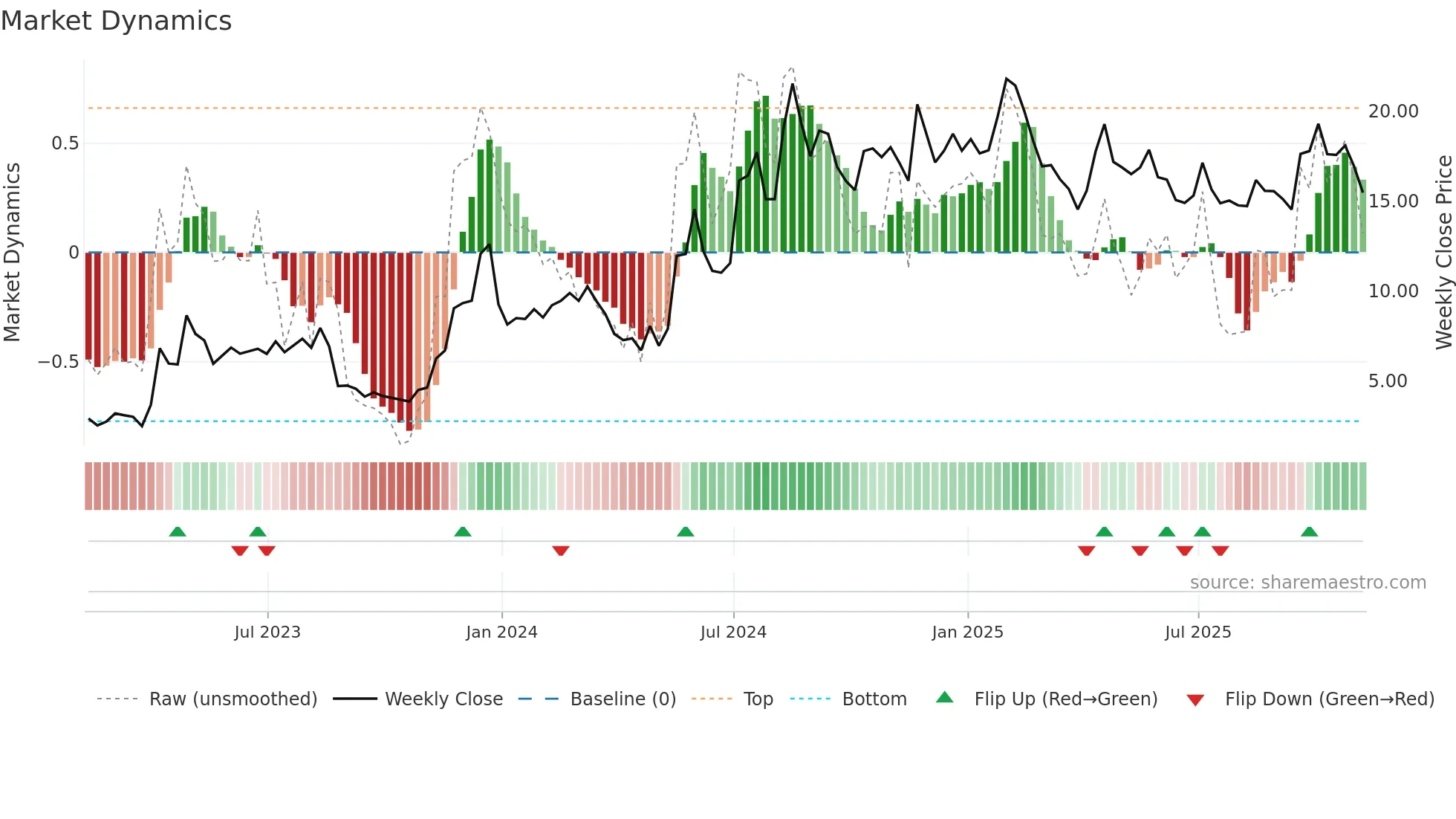 PLSE weekly Market Dynamics chart