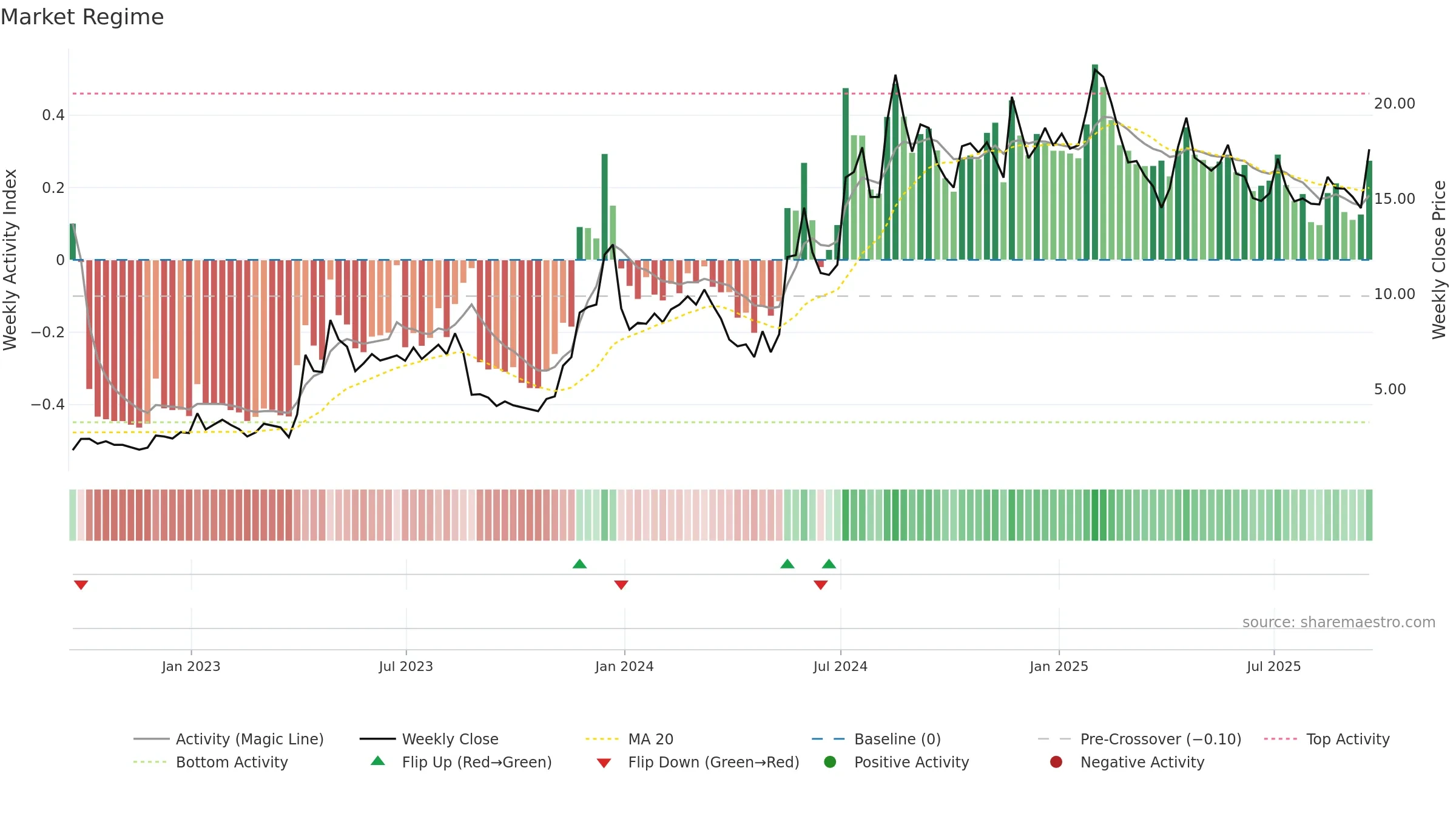 PLSE weekly Market Snapshot chart, closing 2025-09-19.