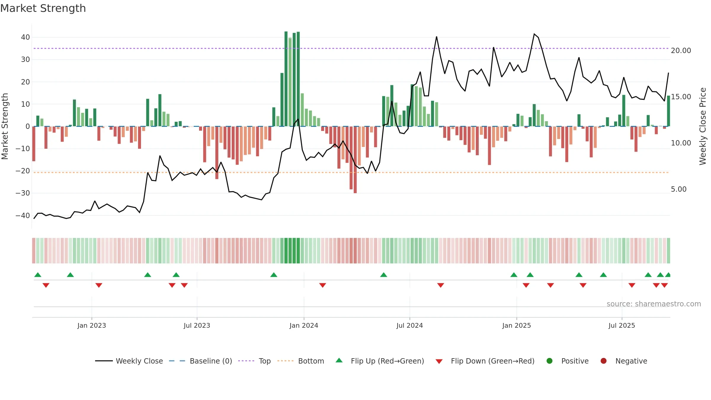 PLSE weekly Market Strength chart, closing 2025-09-19.
