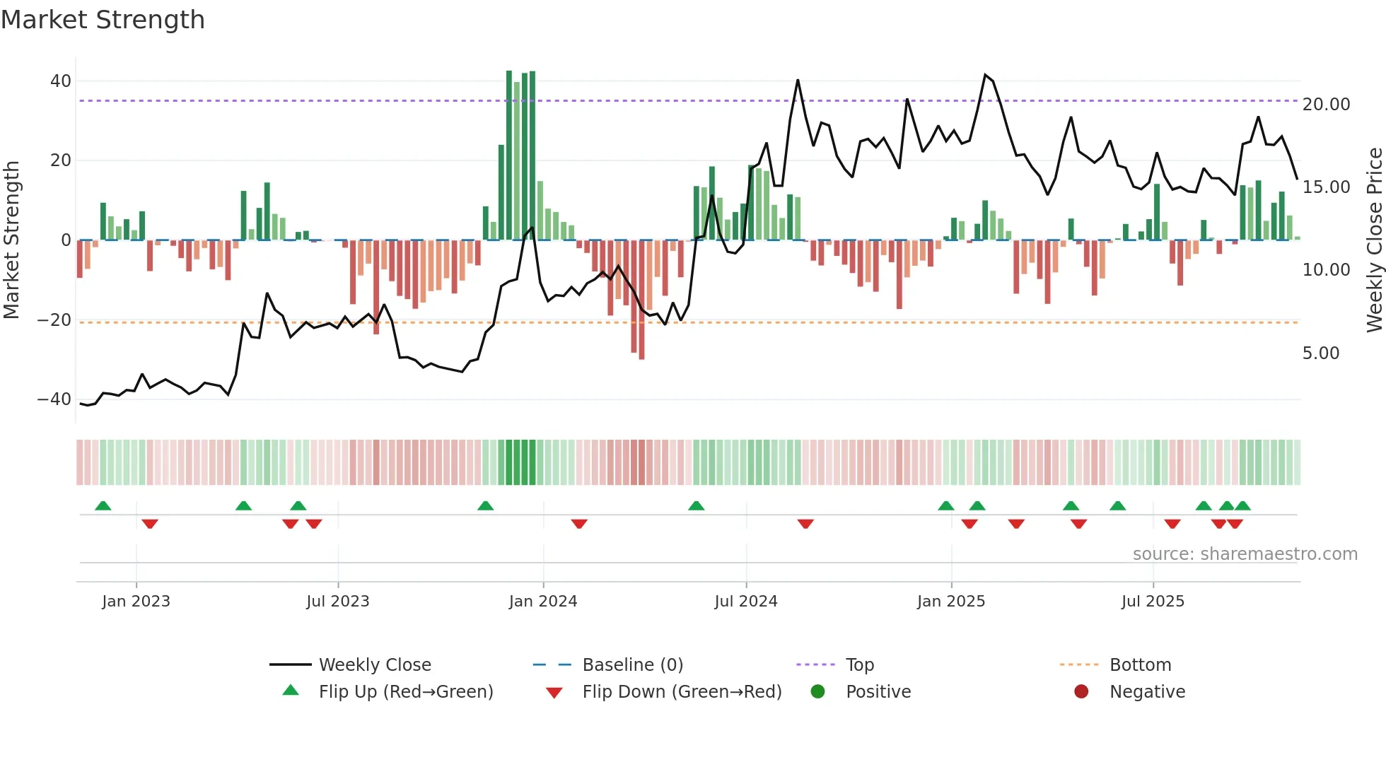 PLSE weekly Market Strength chart