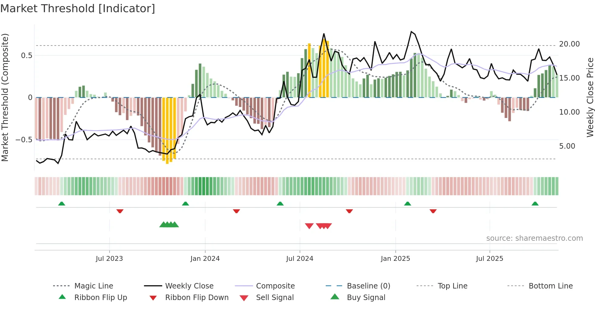 PLSE weekly Market Threshold chart