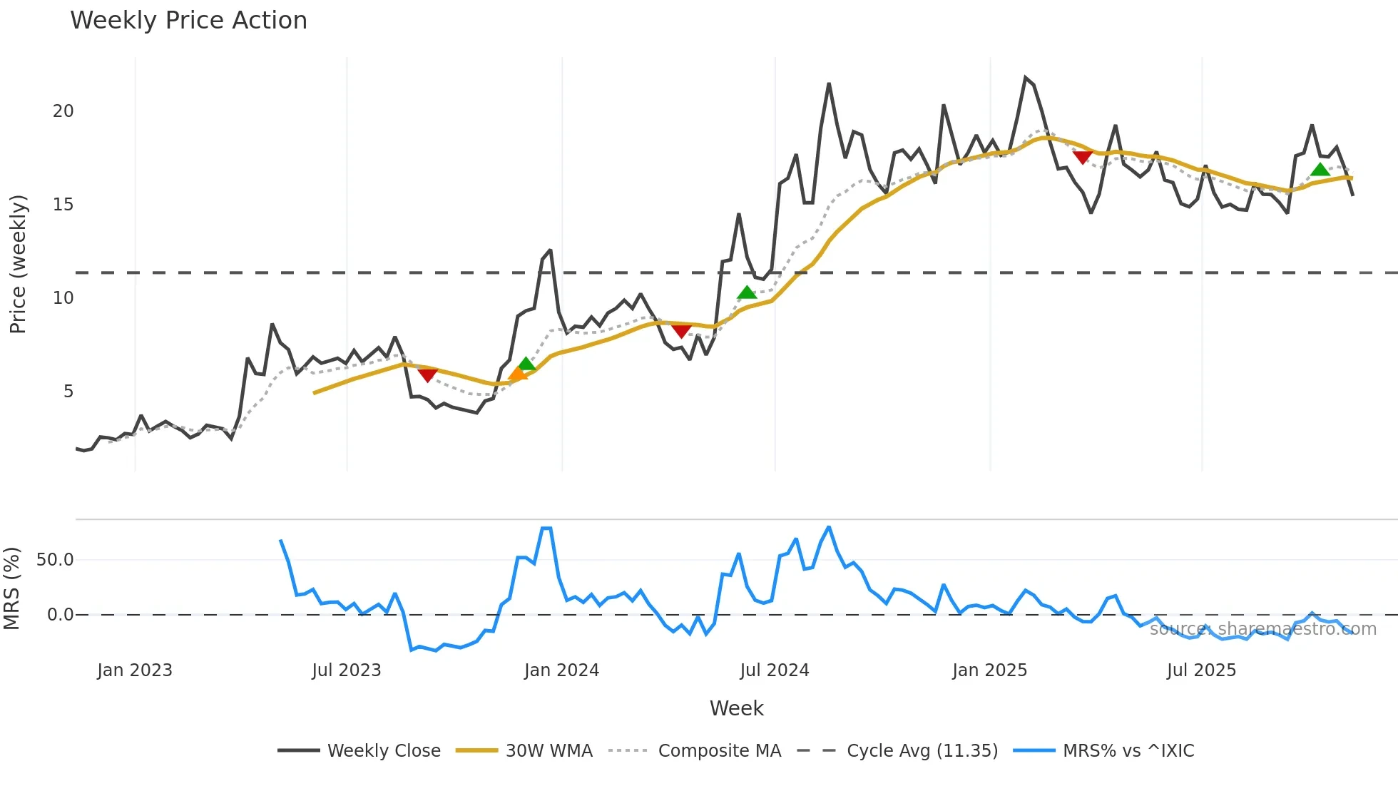 PLSE weekly Price Action chart, closing 2025-11-07