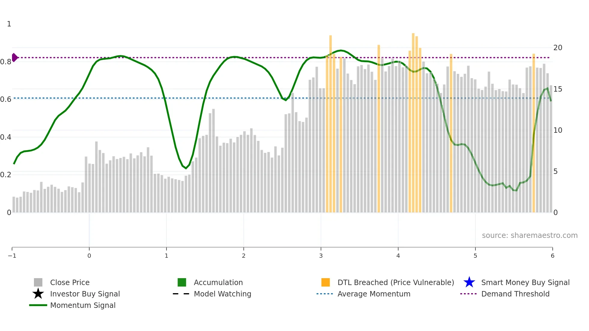 PLSE weekly Smart Money chart