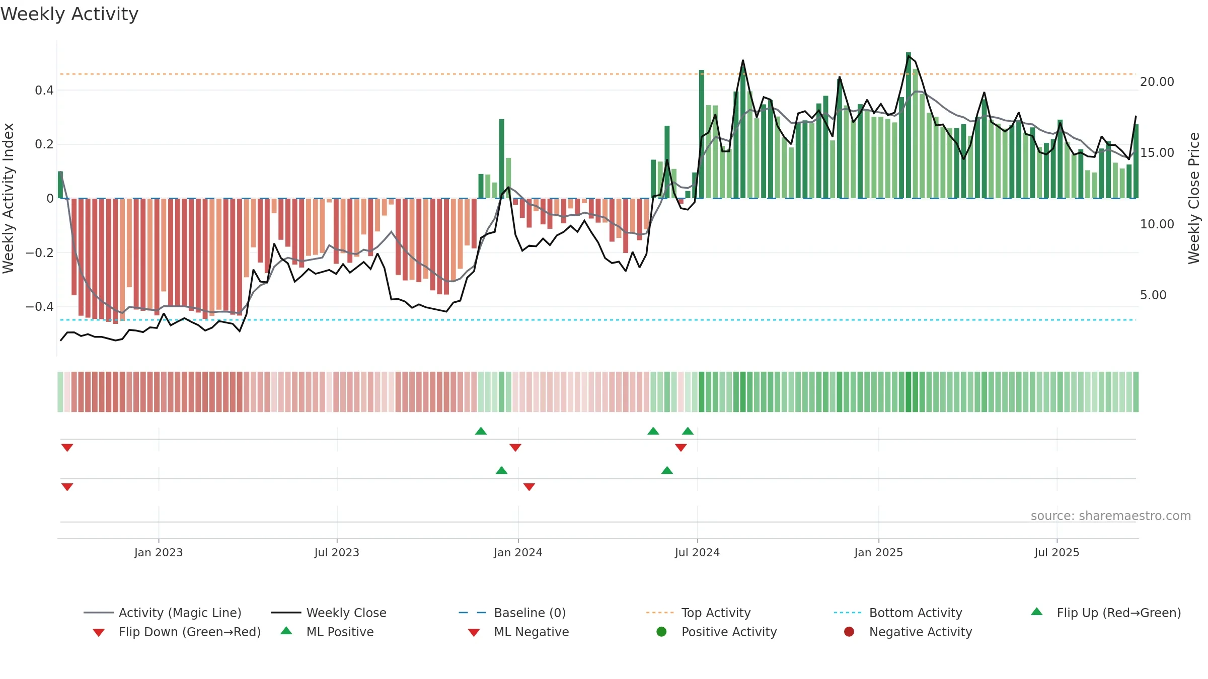 PLSE weekly Activity chart, closing 2025-09-19.