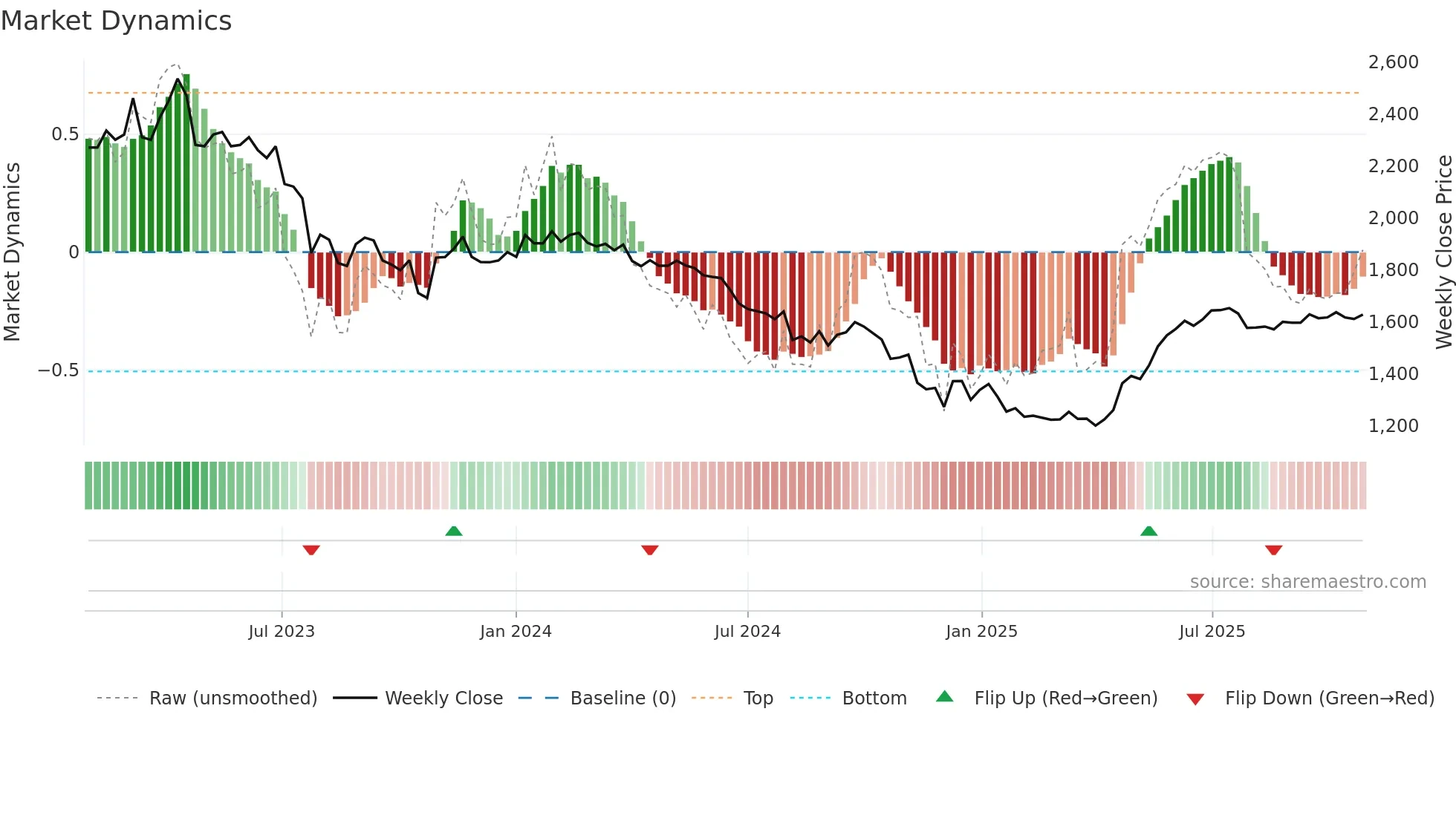 002690 weekly Market Dynamics chart