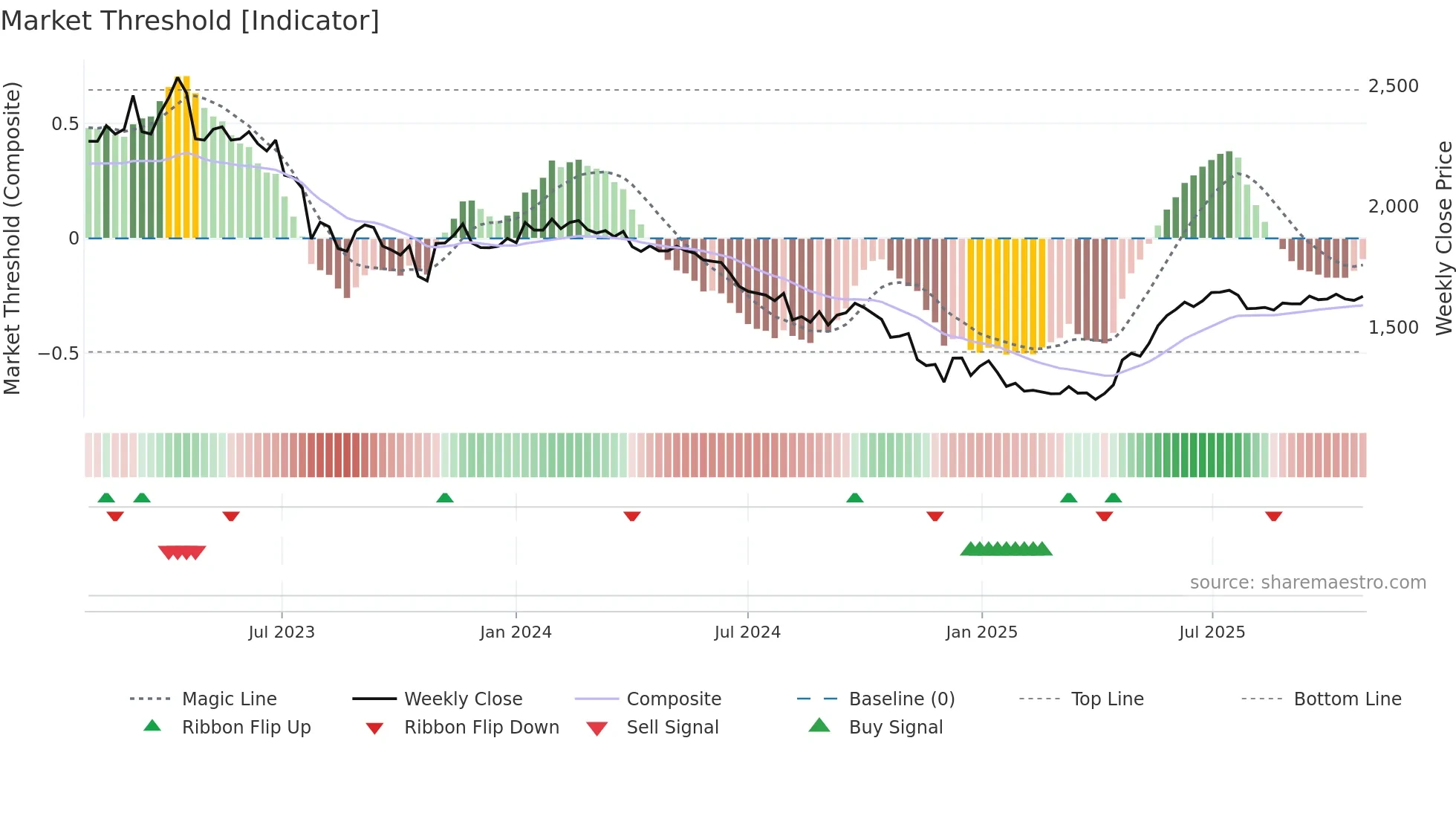 002690 weekly Market Threshold chart