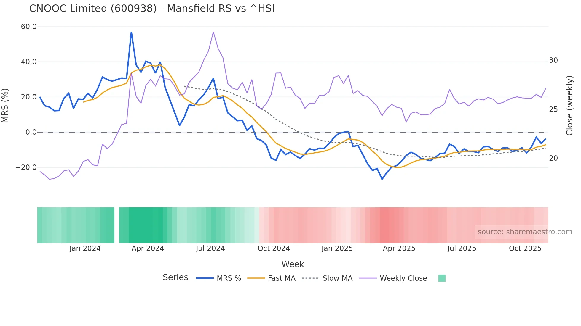 600938 Mansfield Relative Strength chart